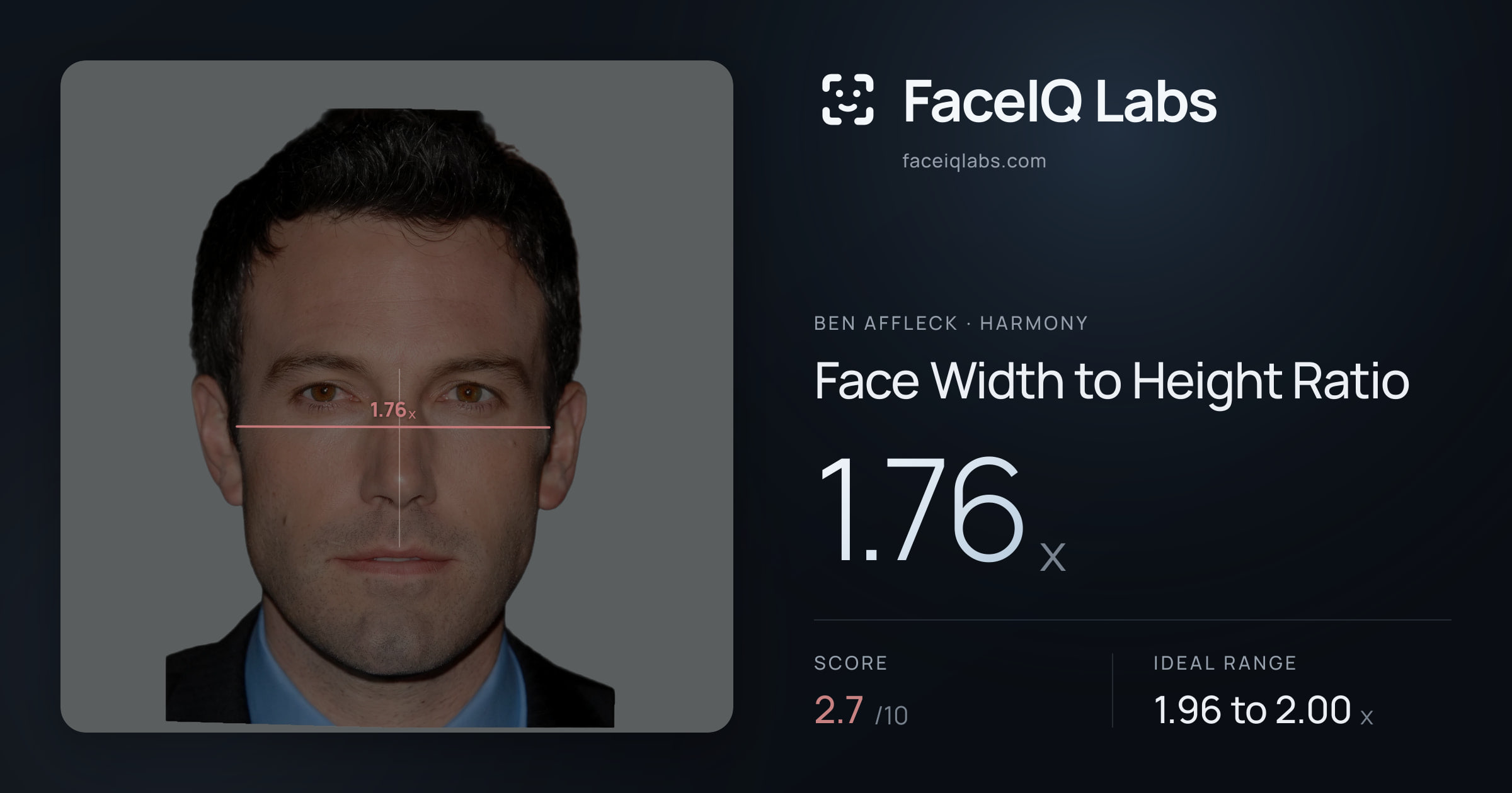 Ben Affleck Face Width to Height Ratio: 1.76x, drawn on the photo