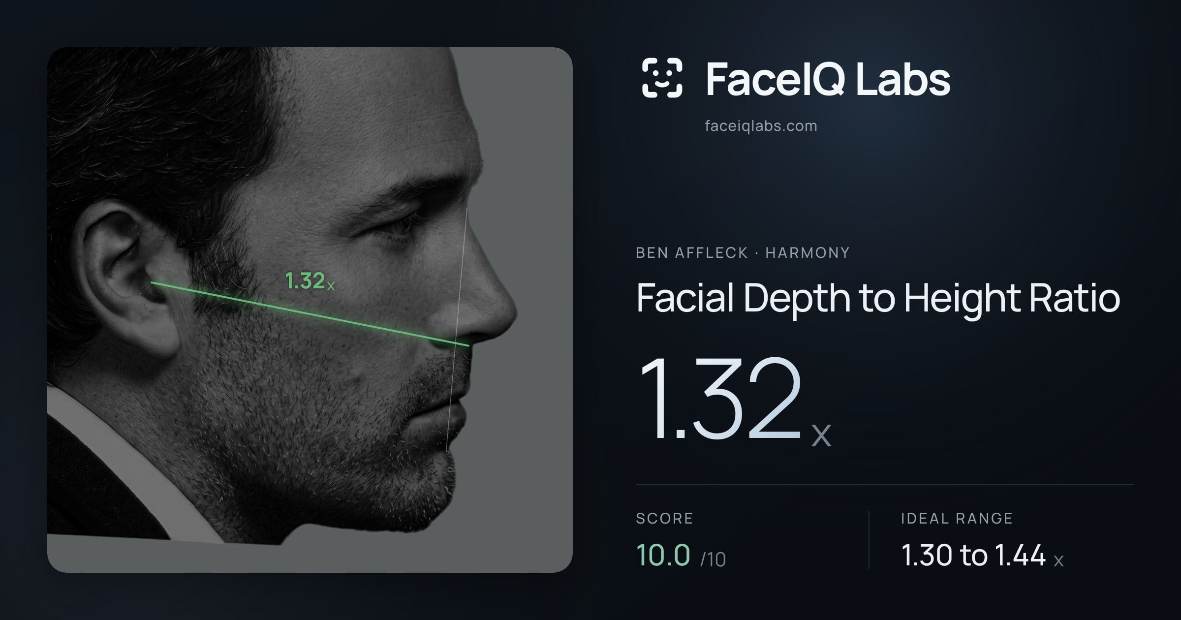 Ben Affleck Facial Depth to Height Ratio: 1.32x, drawn on the photo