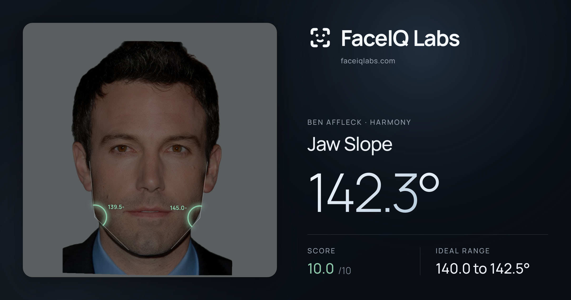 Ben Affleck Jaw Slope: 142.3°, drawn on the photo