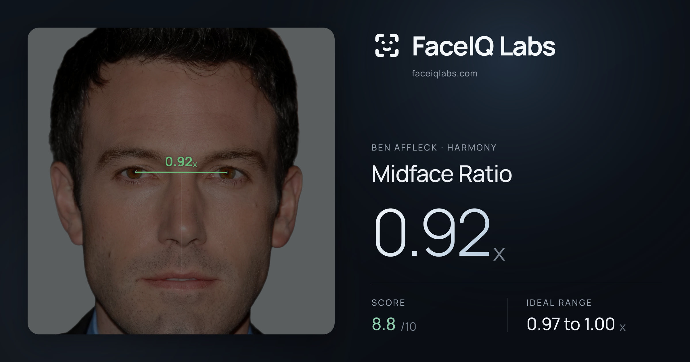 Ben Affleck Midface Ratio: 0.92x, drawn on the photo