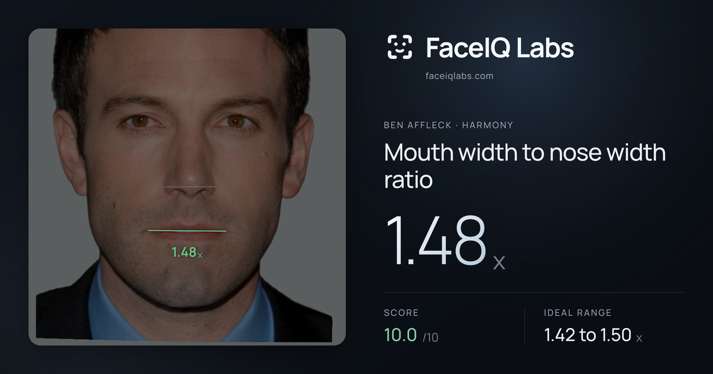 Ben Affleck Mouth width to nose width ratio: 1.48x, drawn on the photo