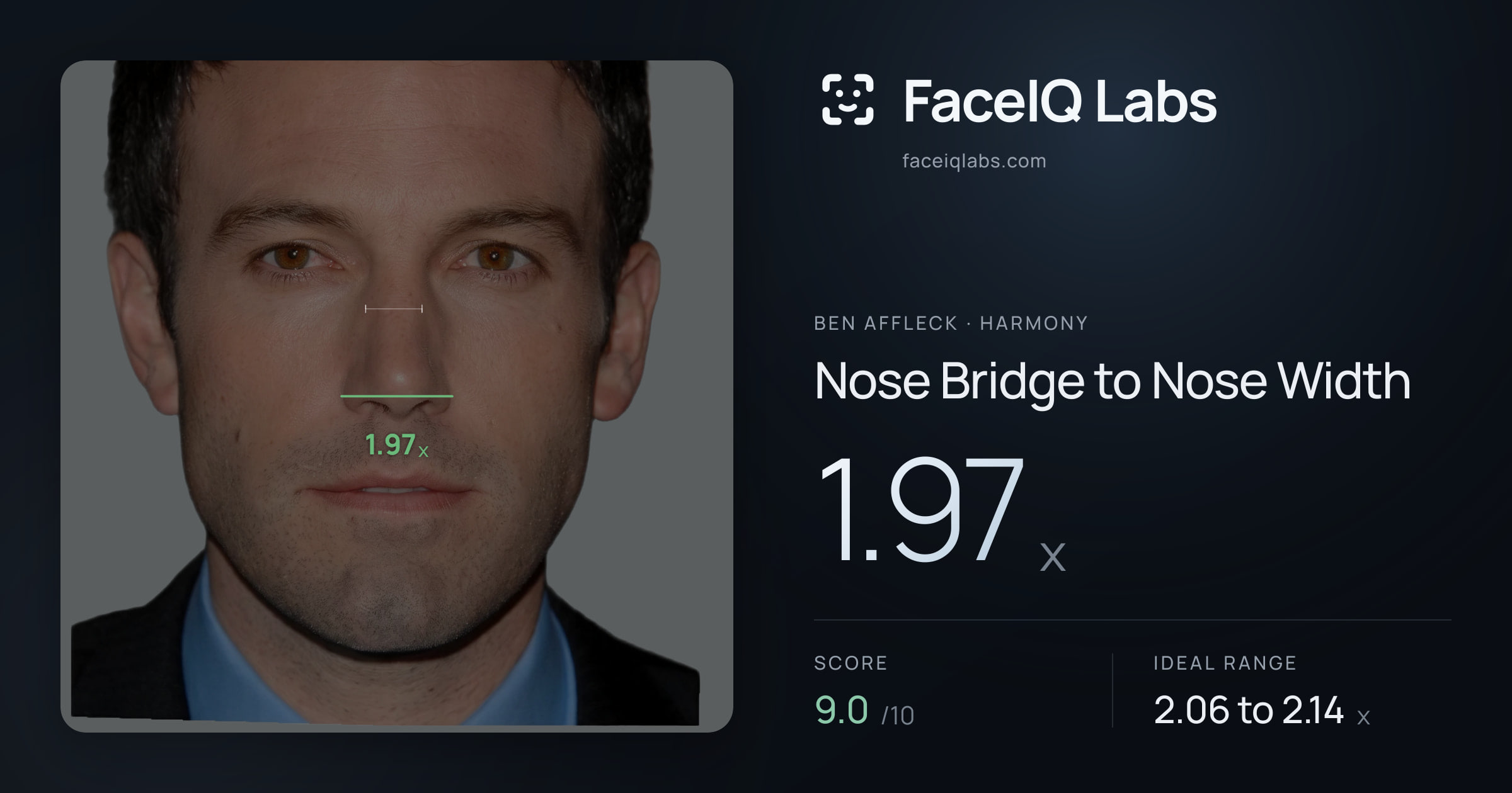 Ben Affleck Nose Bridge to Nose Width: 1.97x, drawn on the photo