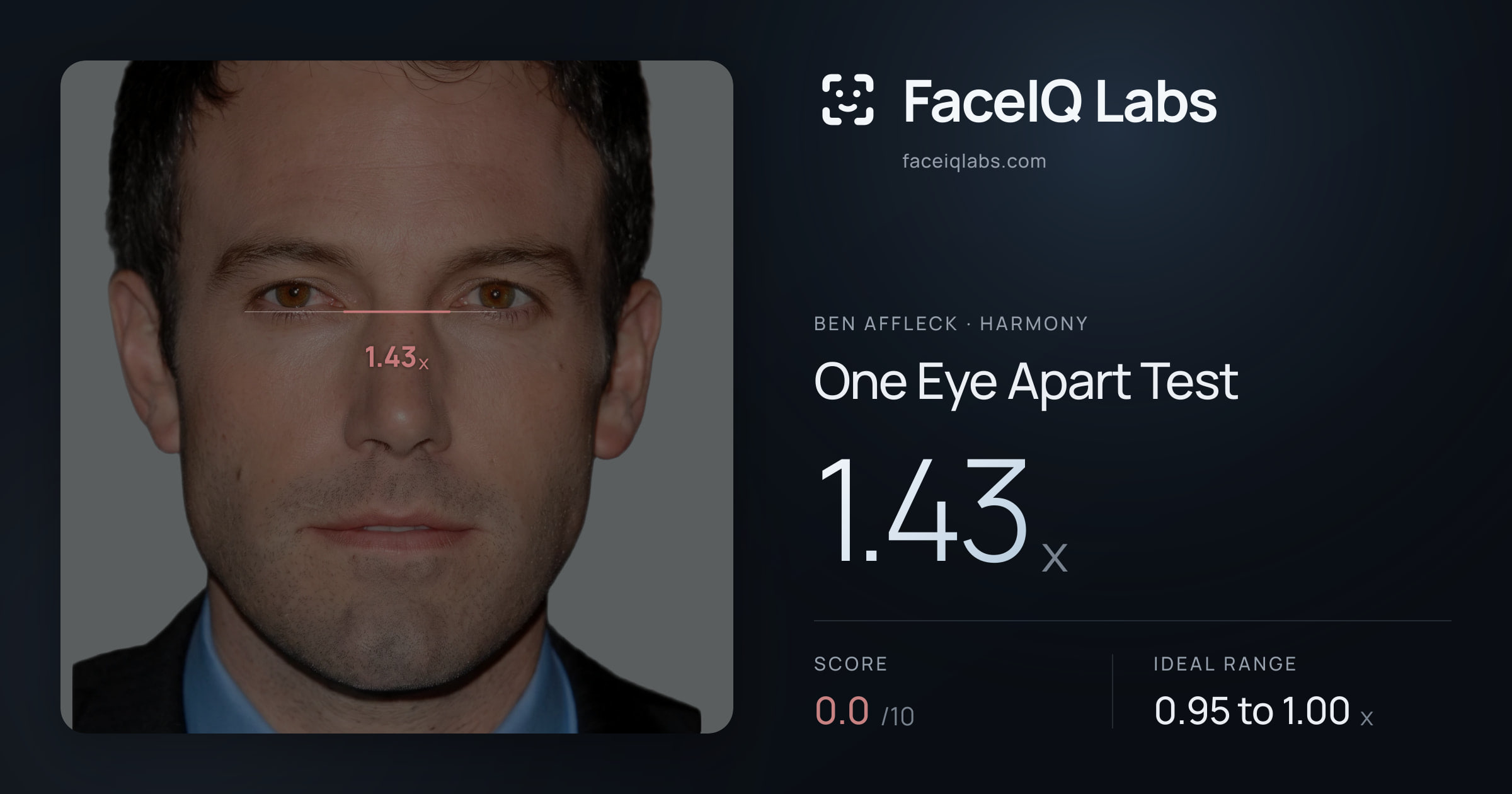 Ben Affleck One Eye Apart Test: 1.43x, drawn on the photo