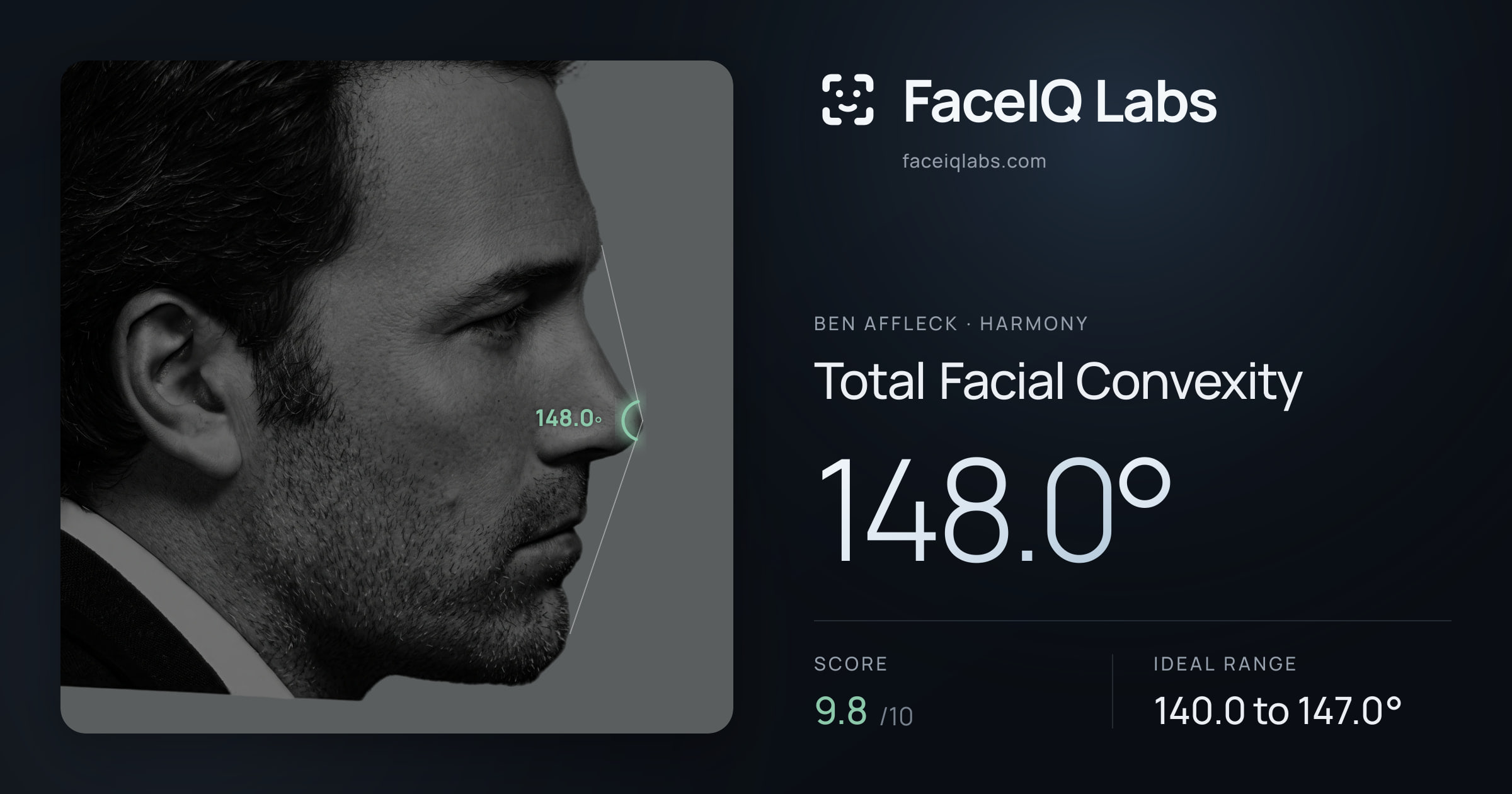Ben Affleck Total Facial Convexity: 148.0°, drawn on the photo