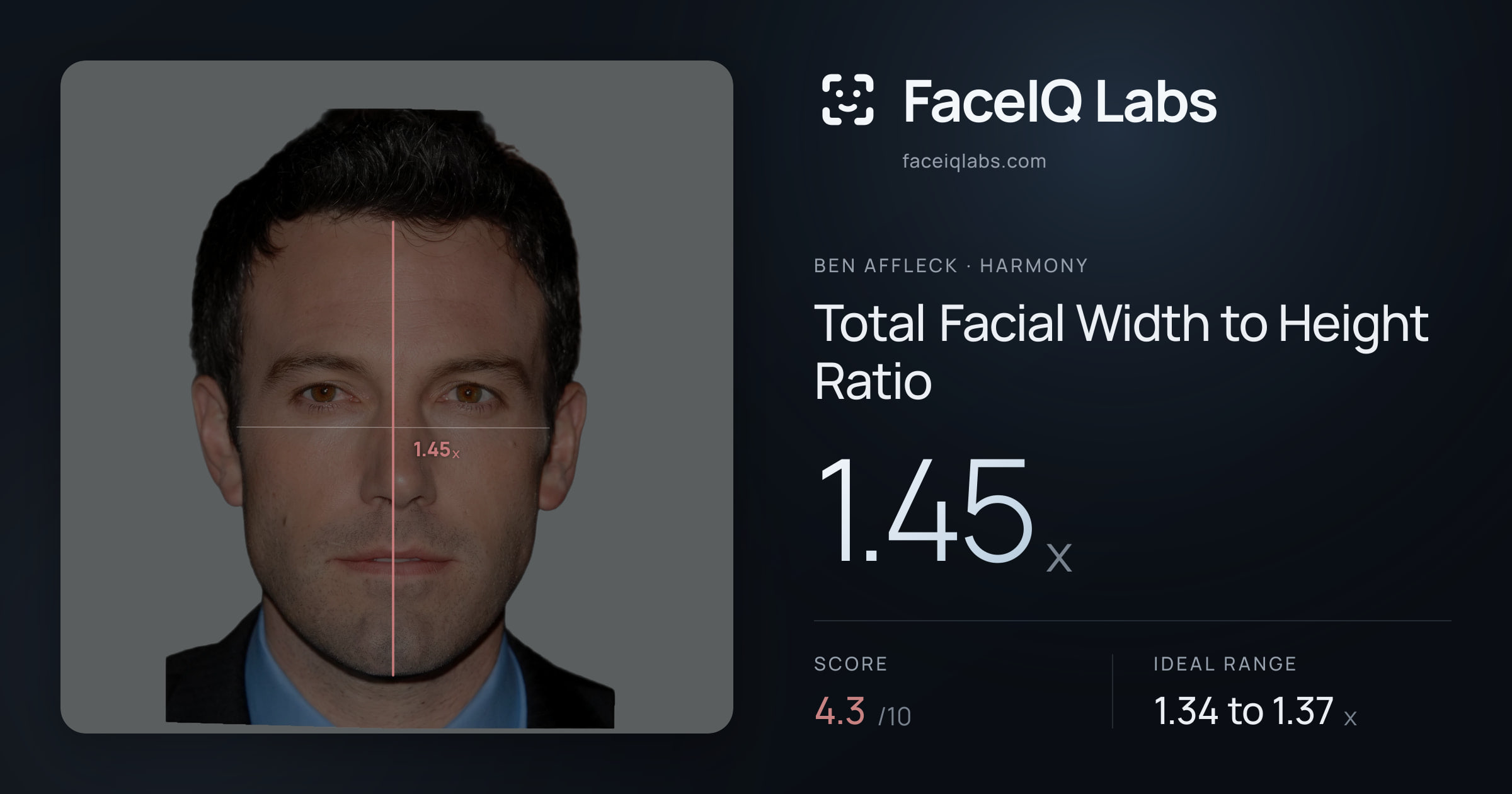 Ben Affleck Total Facial Width to Height Ratio: 1.45x, drawn on the photo