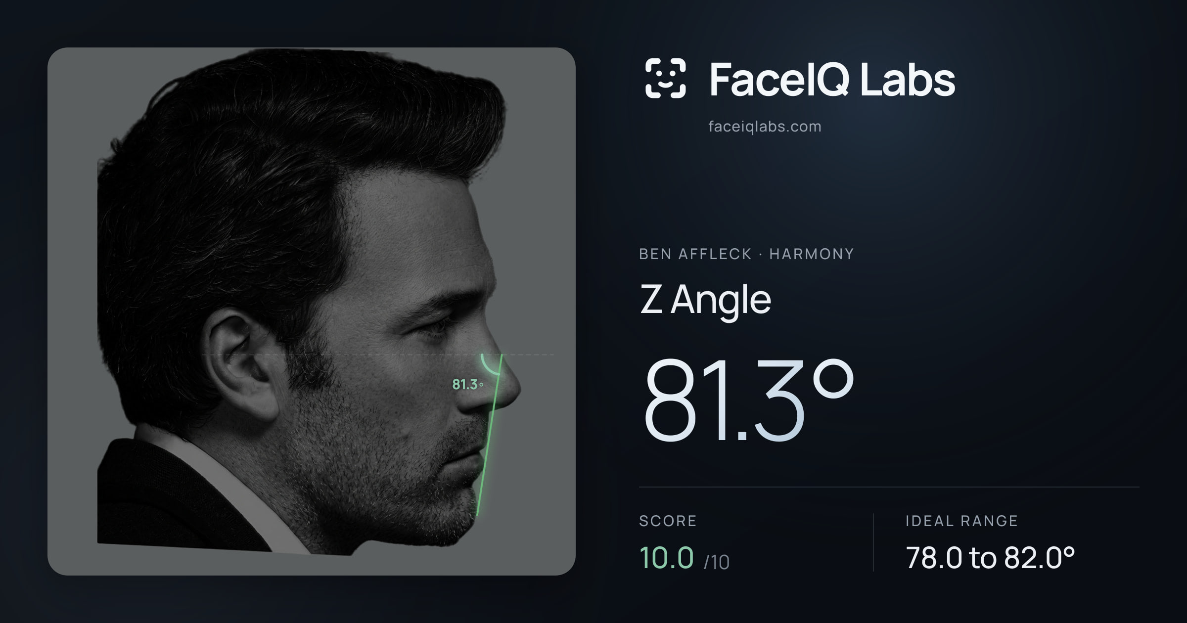 Ben Affleck Z Angle: 81.3°, drawn on the photo
