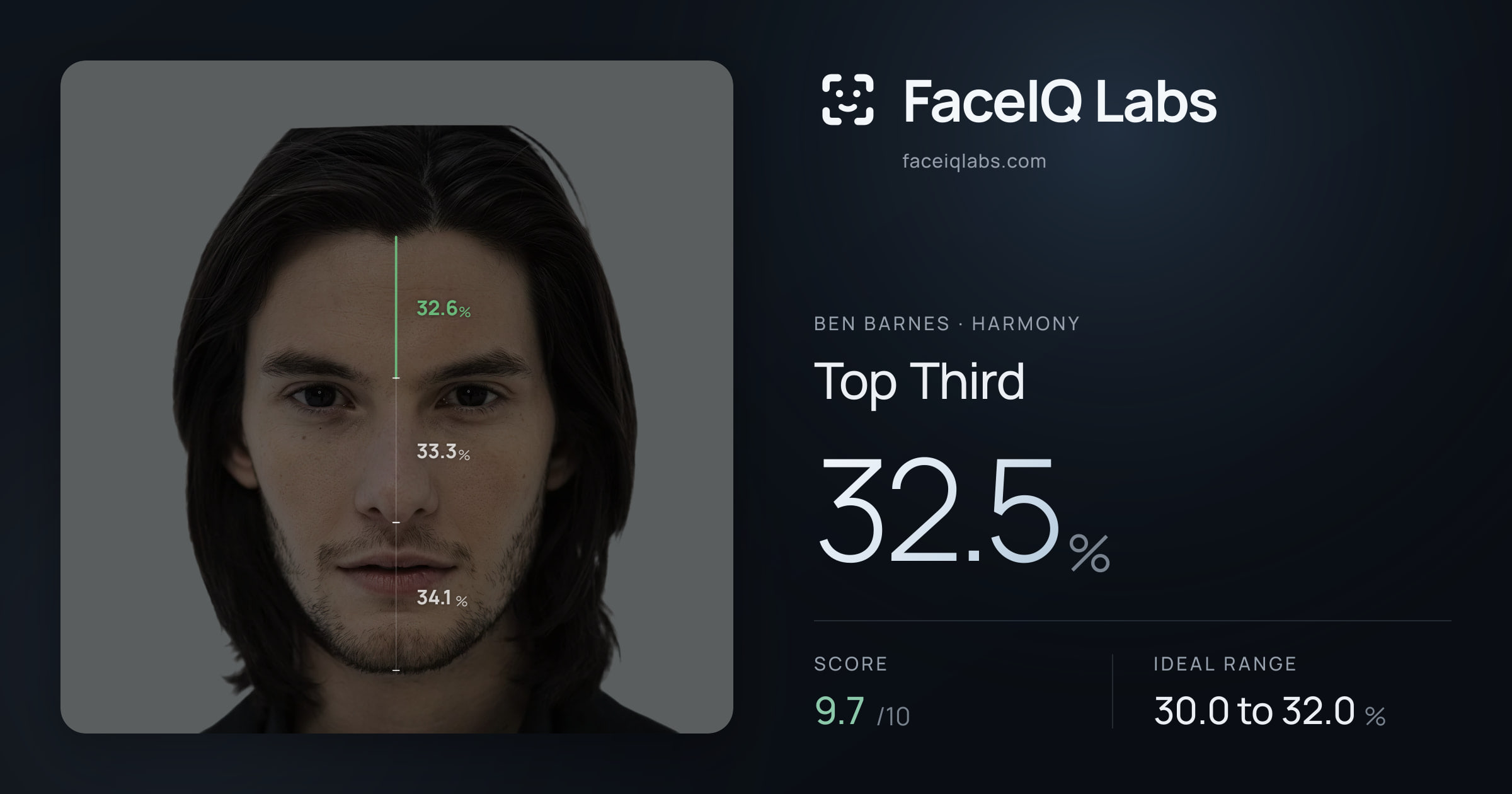 Ben Barnes Top Third: 32.5%, drawn on the photo