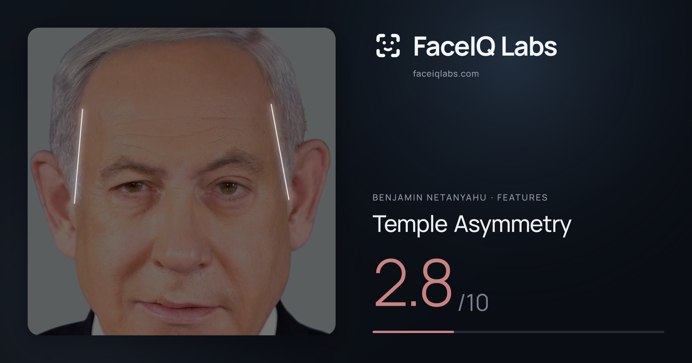 Benjamin Netanyahu Temple Asymmetry: 2.8/10, drawn on the photo