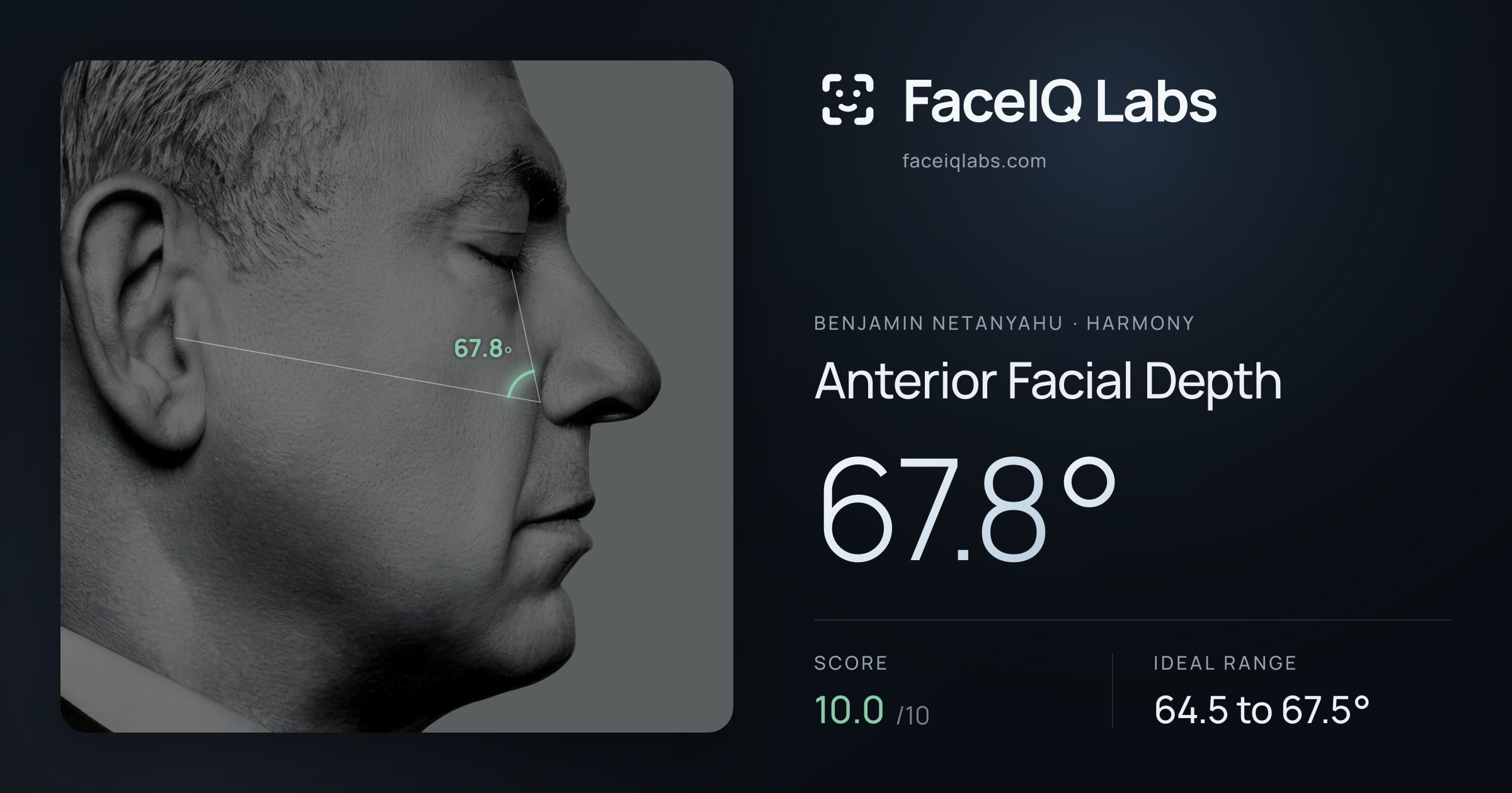 Benjamin Netanyahu Anterior Facial Depth: 67.8°, drawn on the photo