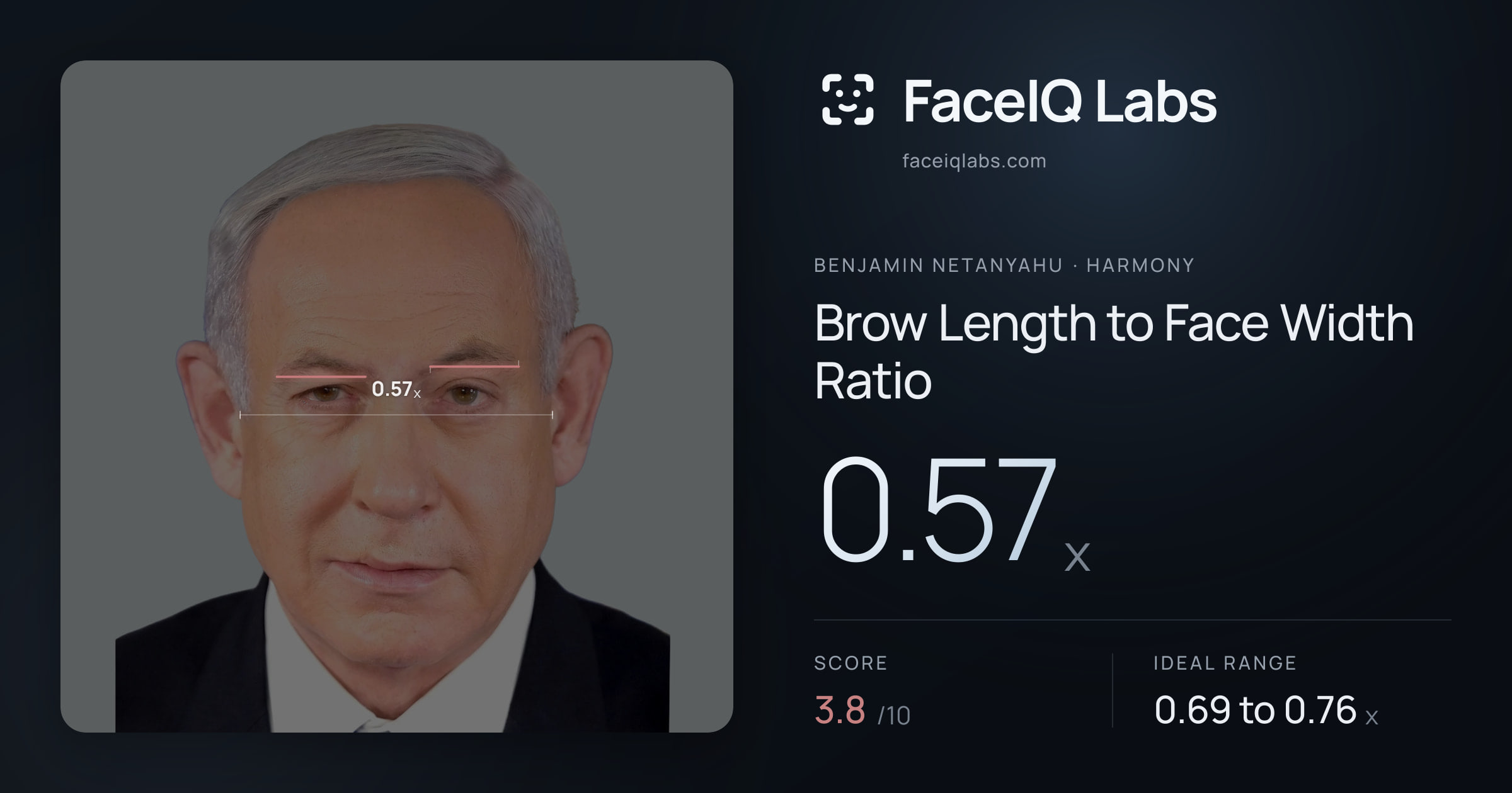 Benjamin Netanyahu Brow Length to Face Width Ratio: 0.57x, drawn on the photo