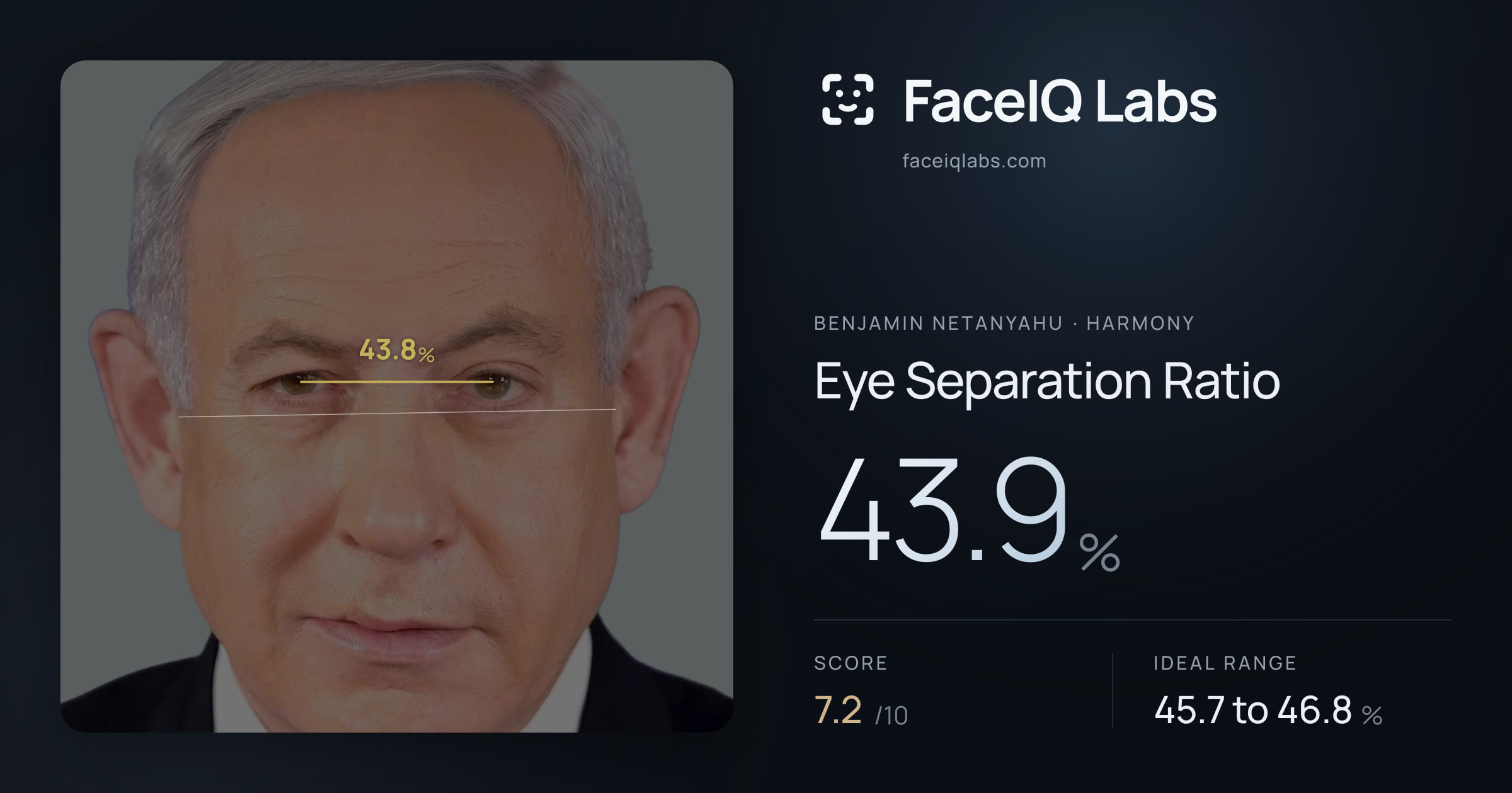 Benjamin Netanyahu Eye Separation Ratio: 43.9%, drawn on the photo