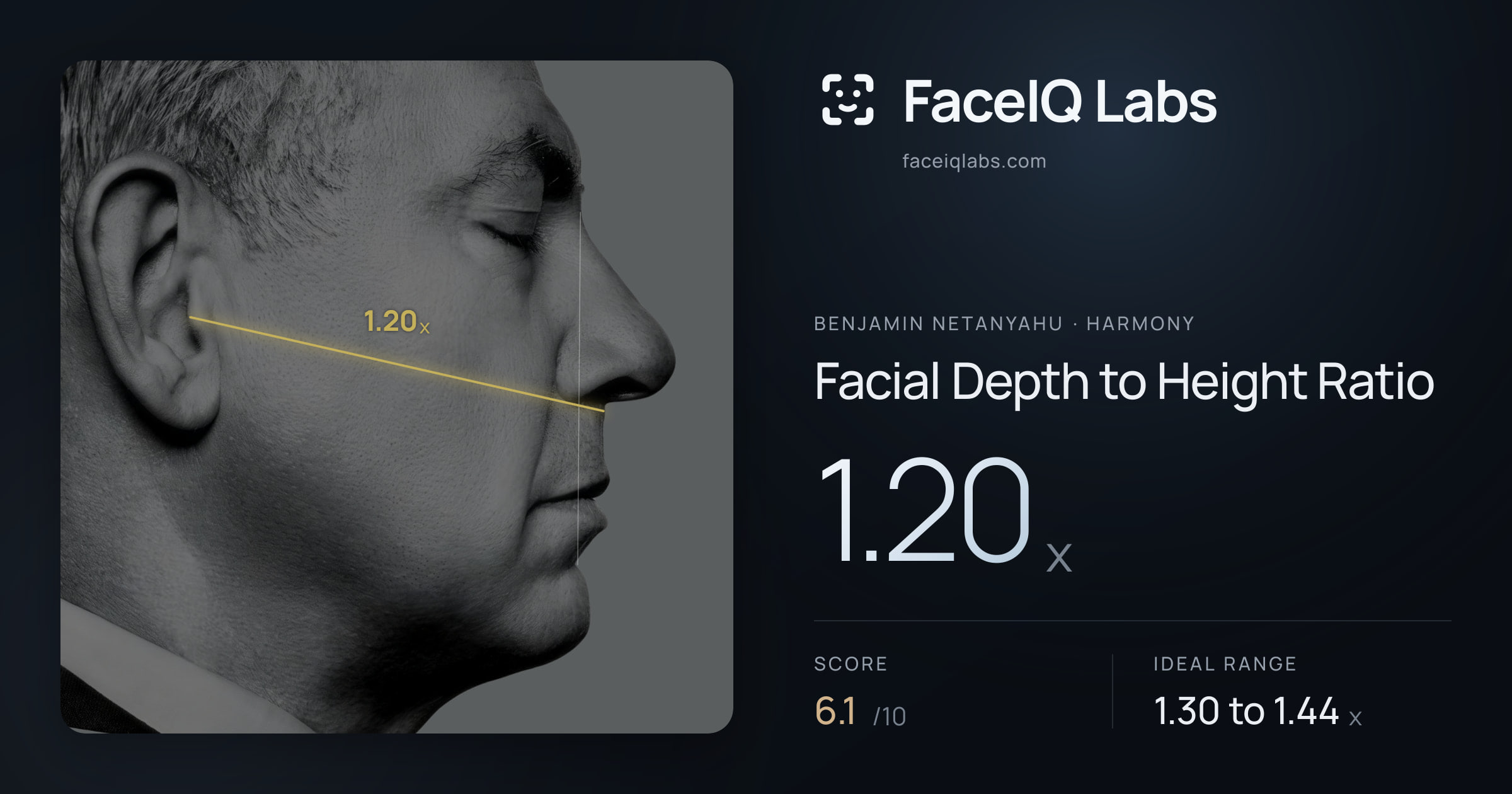 Benjamin Netanyahu Facial Depth to Height Ratio: 1.20x, drawn on the photo