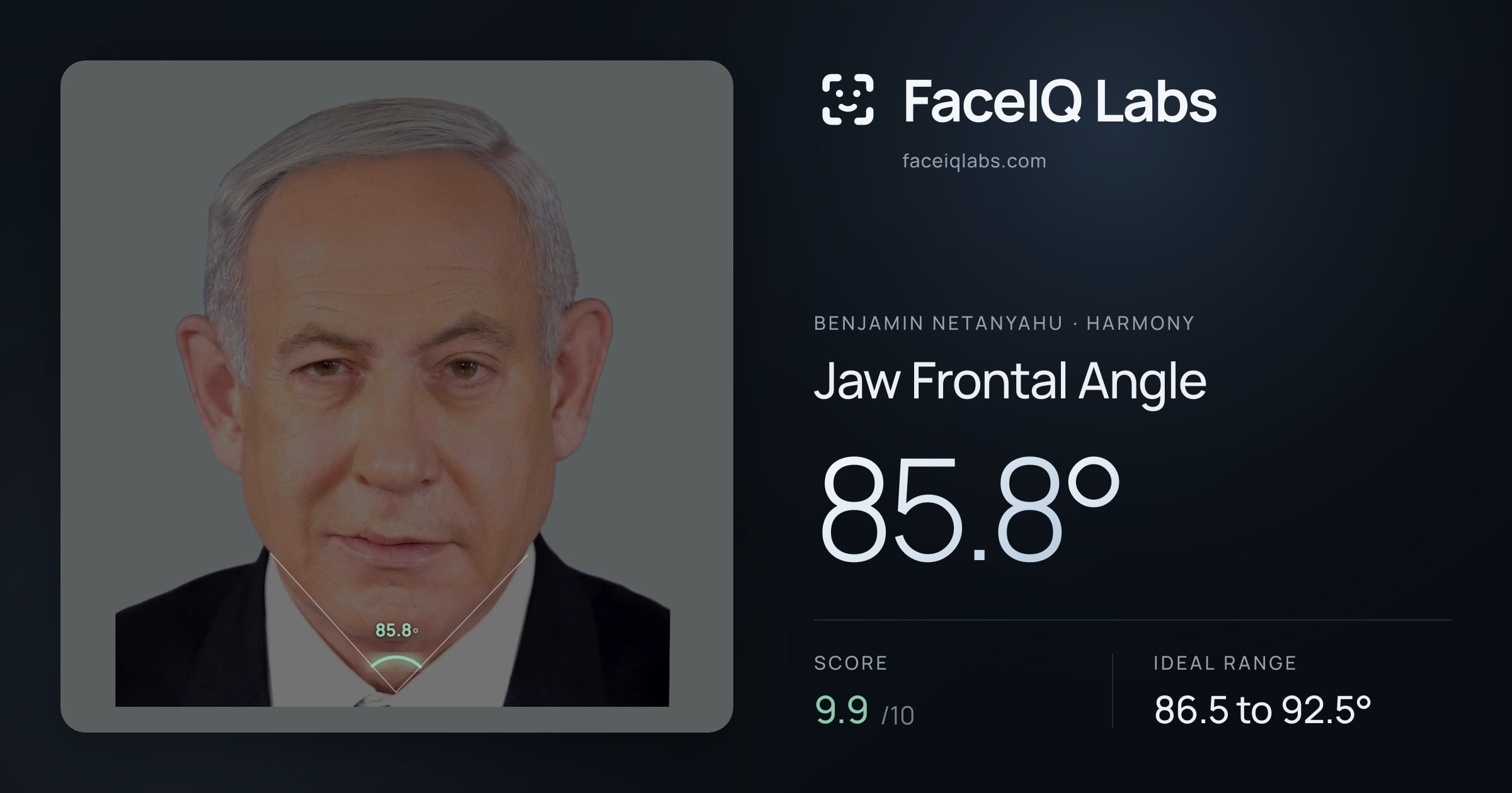 Benjamin Netanyahu Jaw Frontal Angle: 85.8°, drawn on the photo