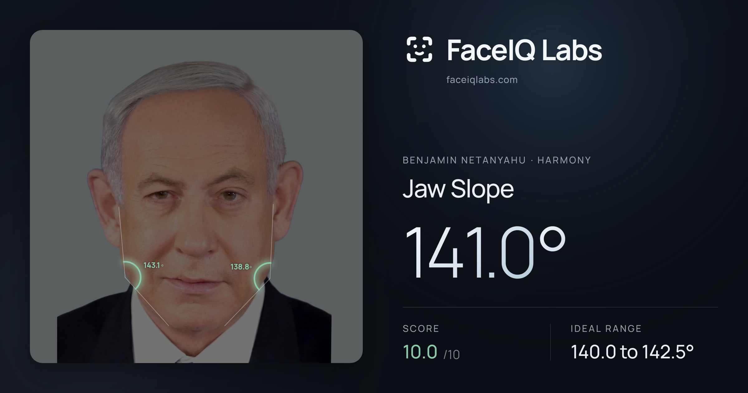 Benjamin Netanyahu Jaw Slope: 141.0°, drawn on the photo
