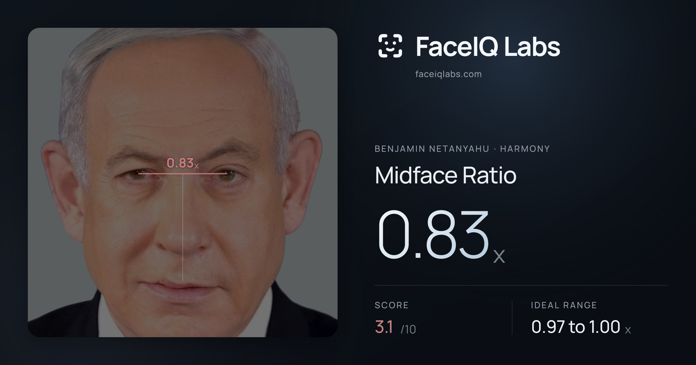 Benjamin Netanyahu Midface Ratio: 0.83x, drawn on the photo