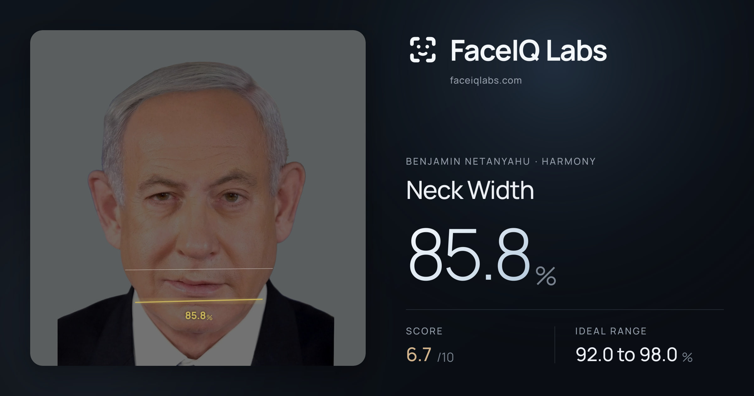 Benjamin Netanyahu Neck Width: 85.8%, drawn on the photo