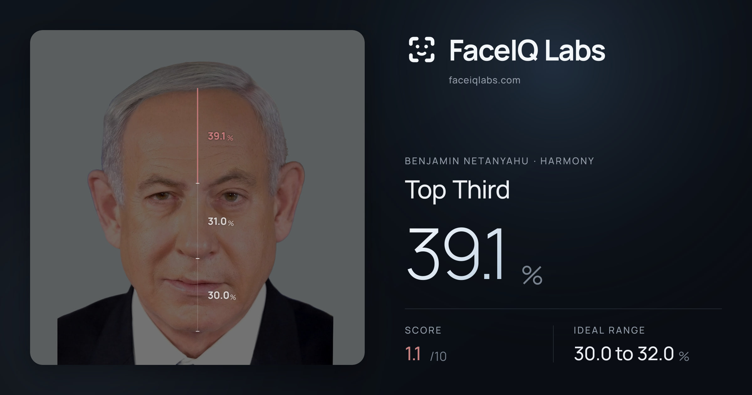 Benjamin Netanyahu Top Third: 39.1%, drawn on the photo