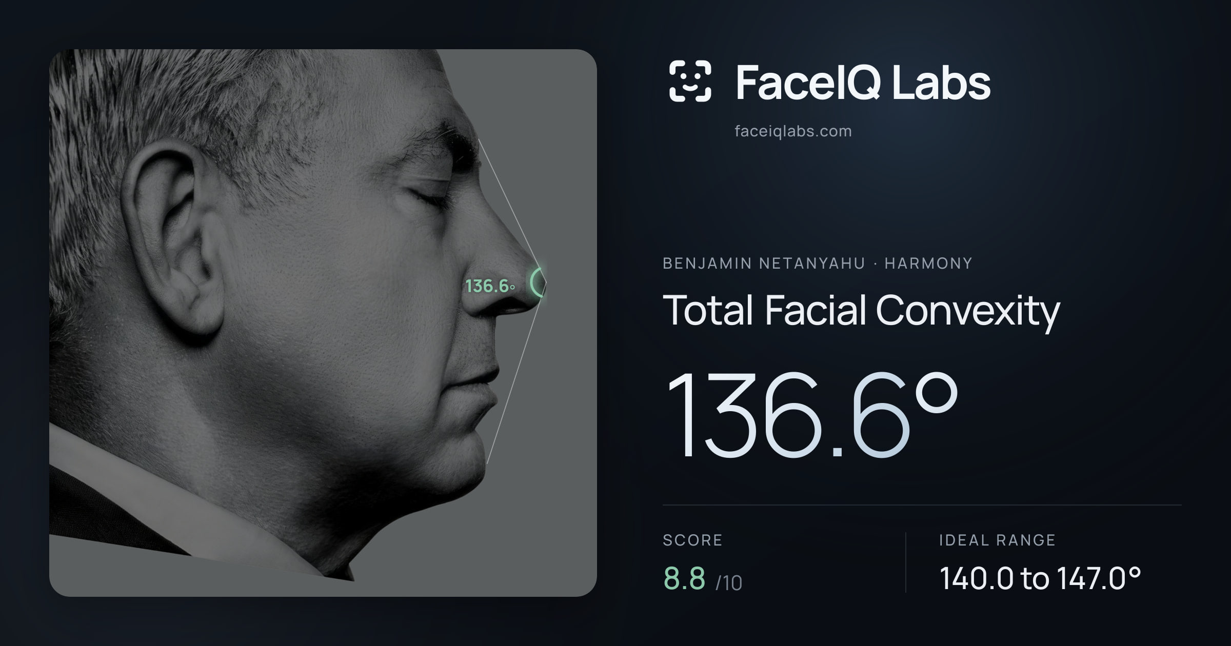 Benjamin Netanyahu Total Facial Convexity: 136.6°, drawn on the photo