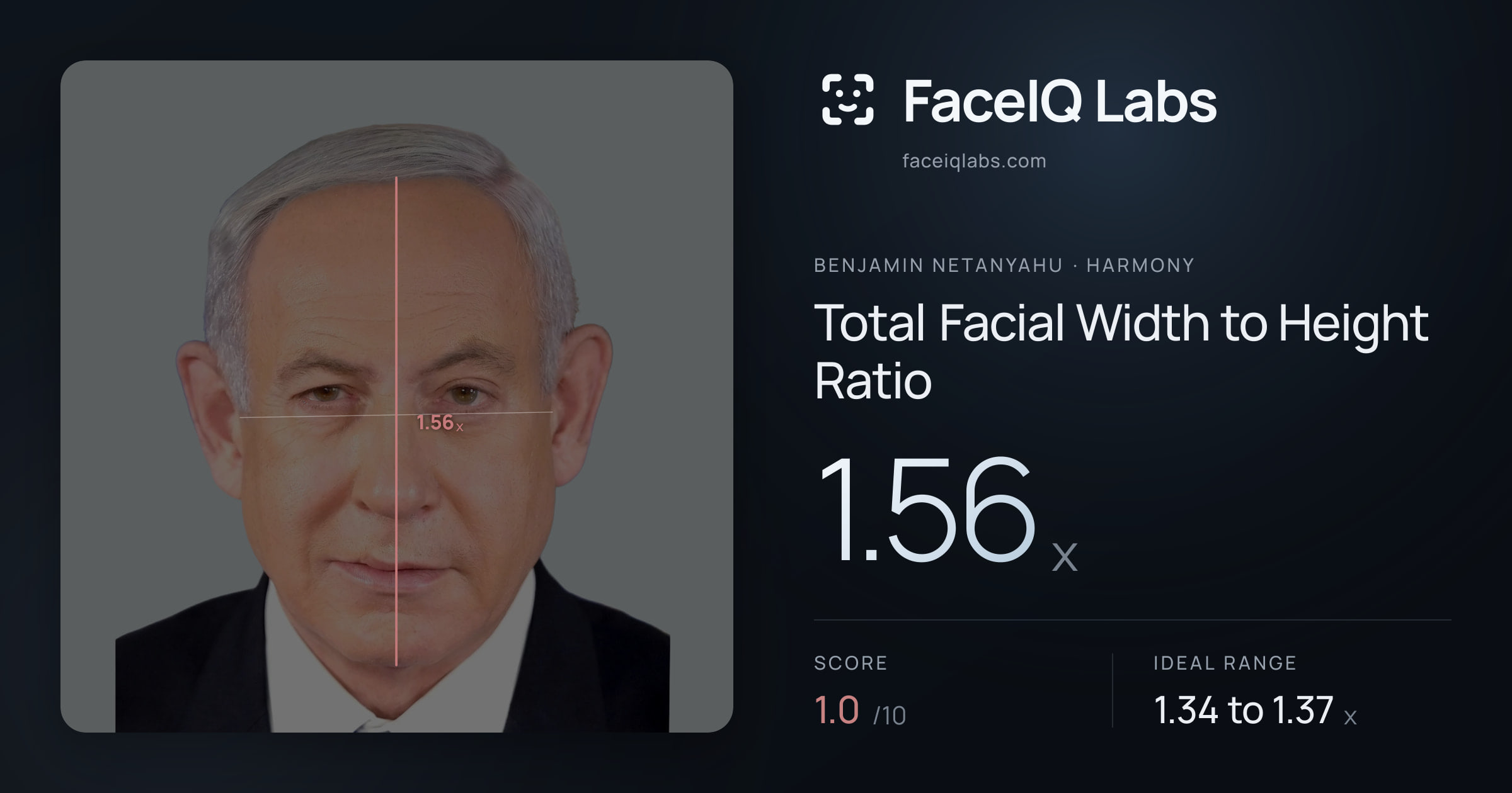 Benjamin Netanyahu Total Facial Width to Height Ratio: 1.56x, drawn on the photo