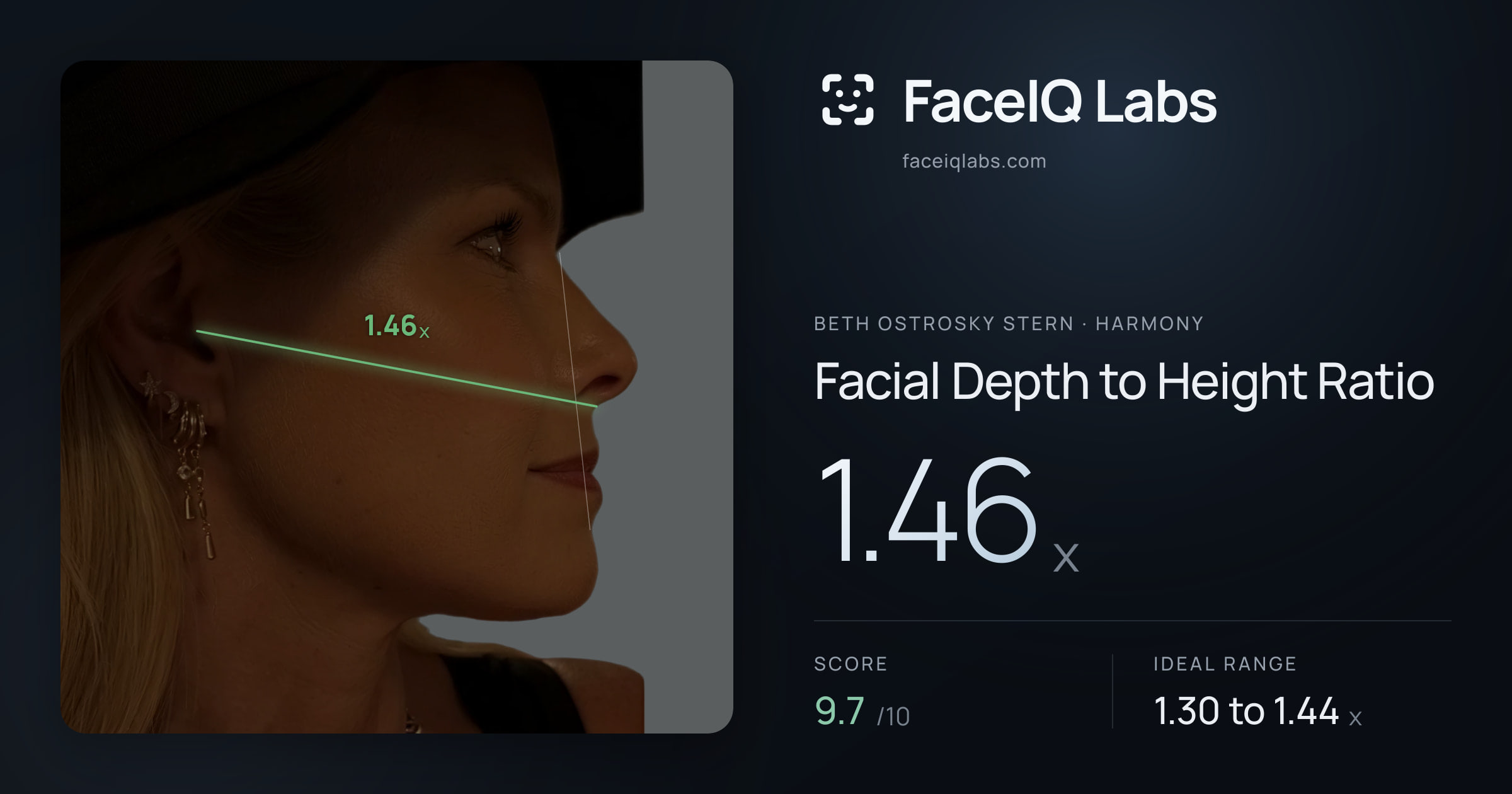 Beth Ostrosky Stern Facial Depth to Height Ratio: 1.46x, drawn on the photo
