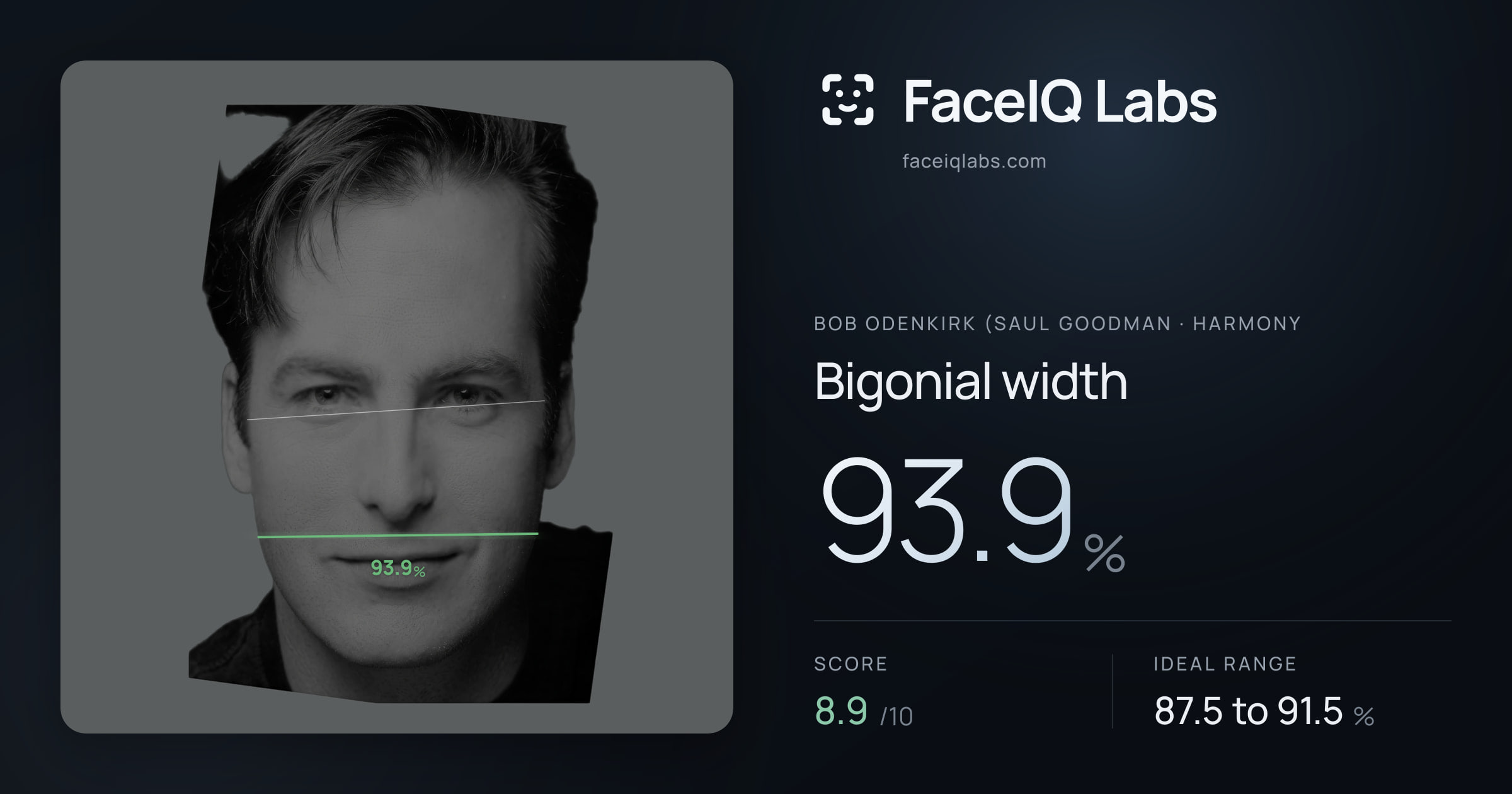 Bob Odenkirk (Saul Goodman Bigonial width: 93.9%, drawn on the photo