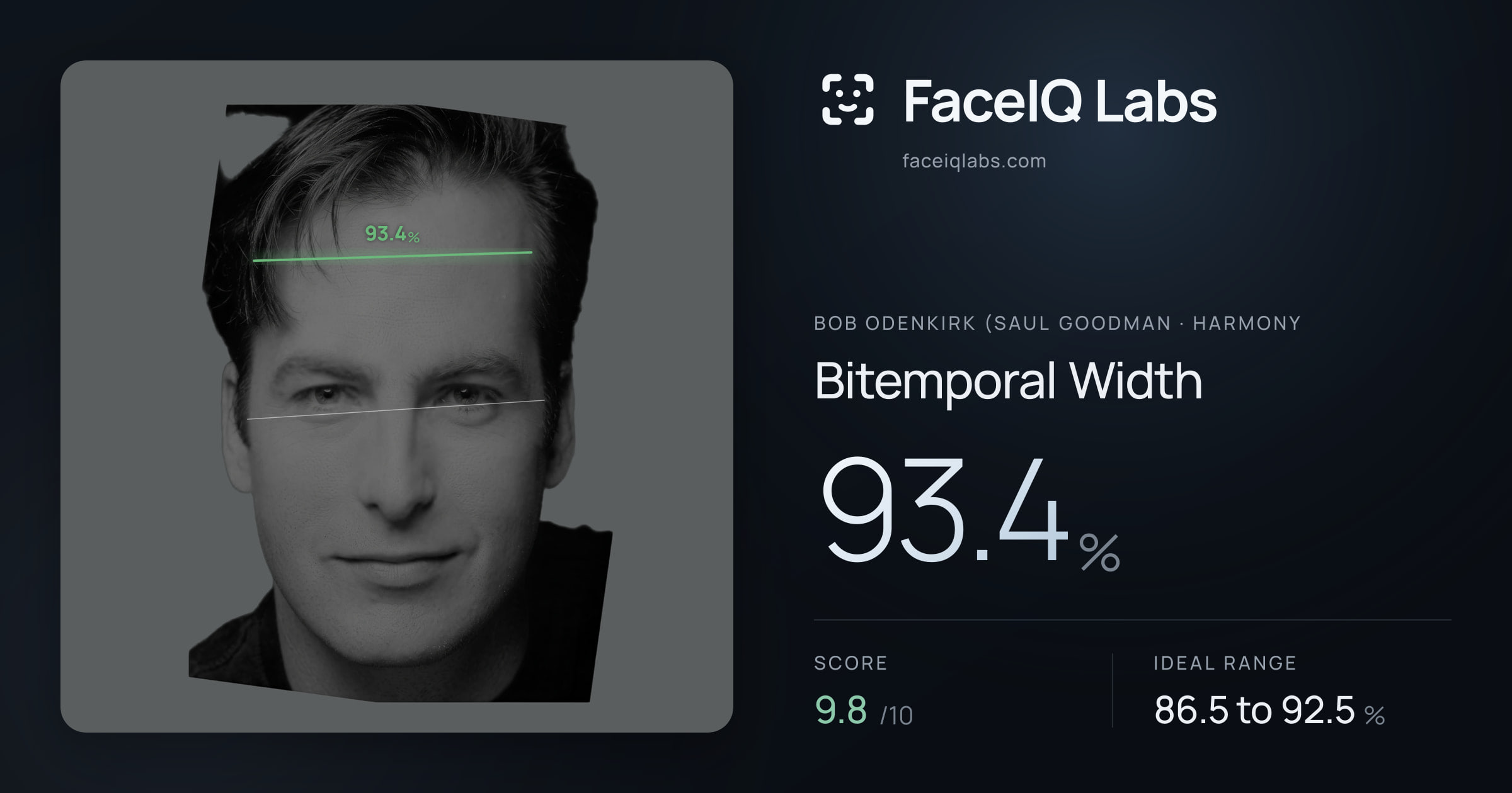 Bob Odenkirk (Saul Goodman Bitemporal Width: 93.4%, drawn on the photo