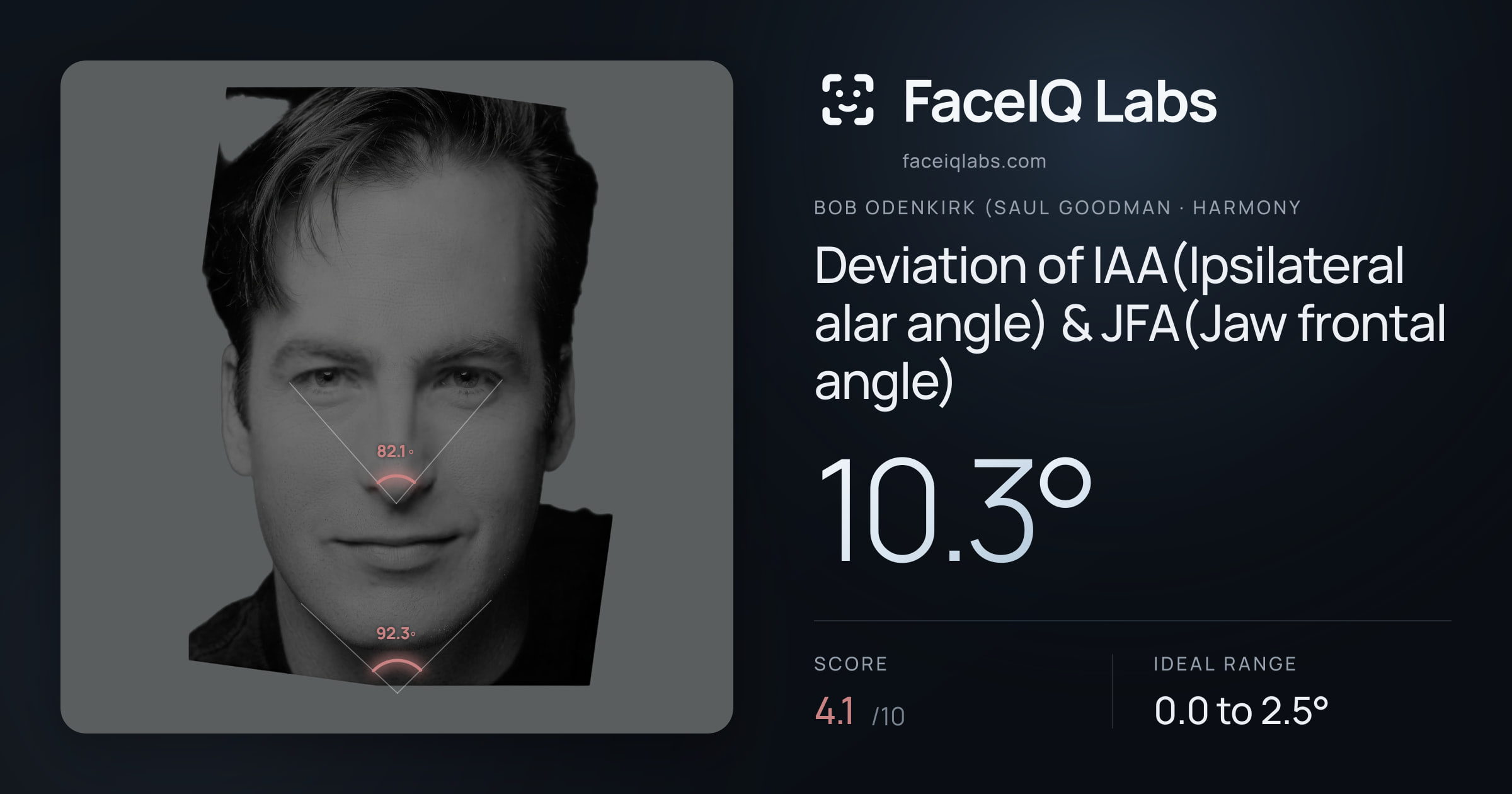 Bob Odenkirk (Saul Goodman Deviation of IAA(Ipsilateral alar angle) & JFA(Jaw frontal angle): 10.3°, drawn on the photo