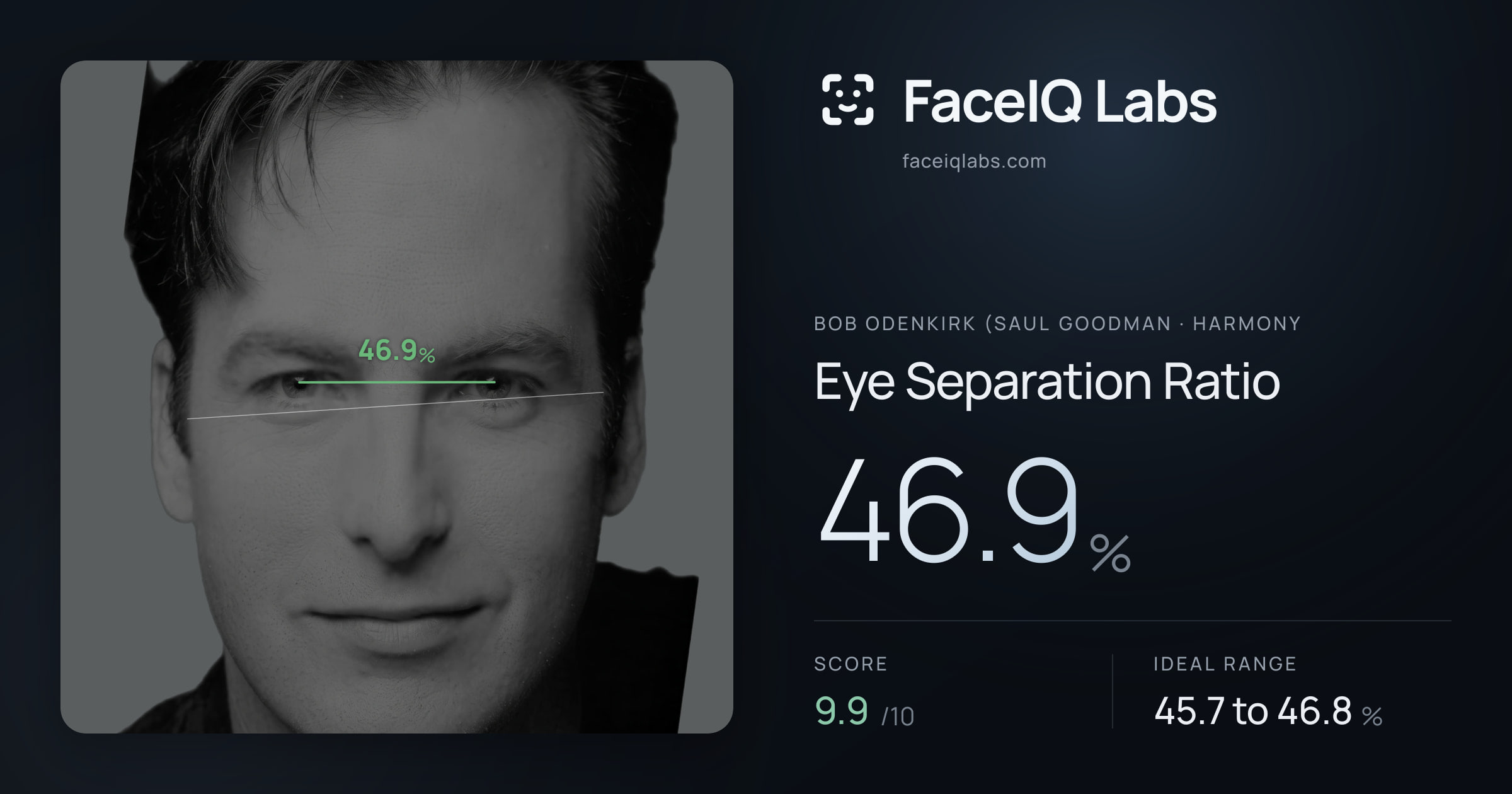 Bob Odenkirk (Saul Goodman Eye Separation Ratio: 46.9%, drawn on the photo