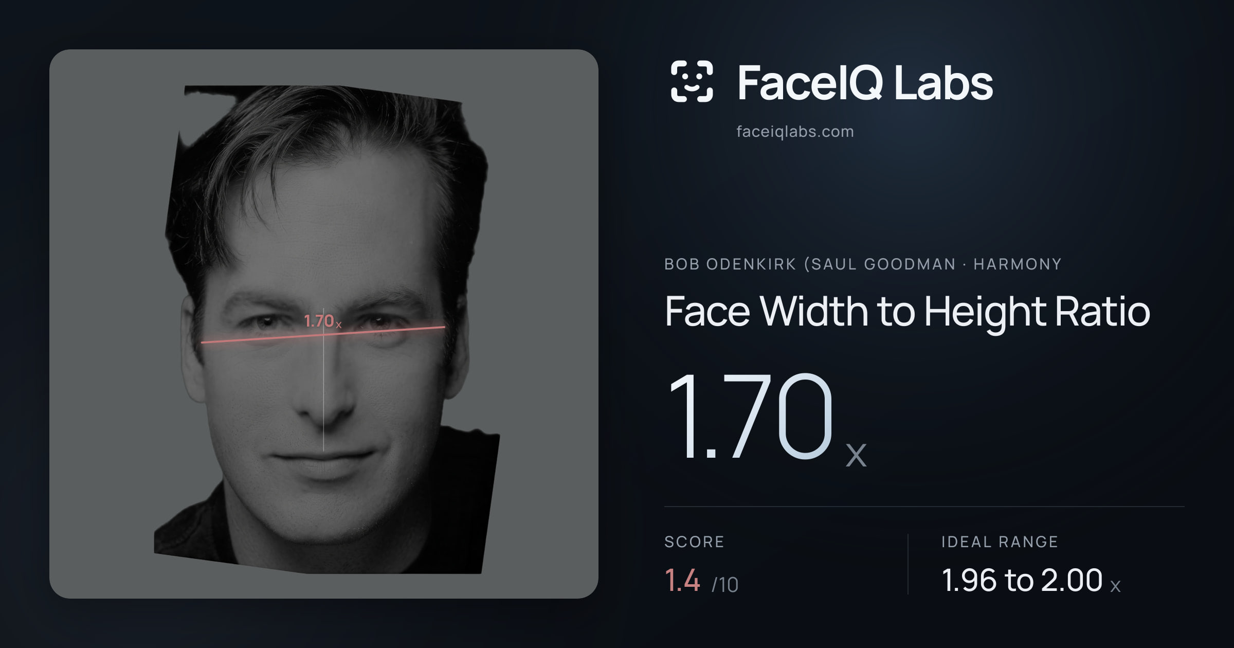 Bob Odenkirk (Saul Goodman Face Width to Height Ratio: 1.70x, drawn on the photo