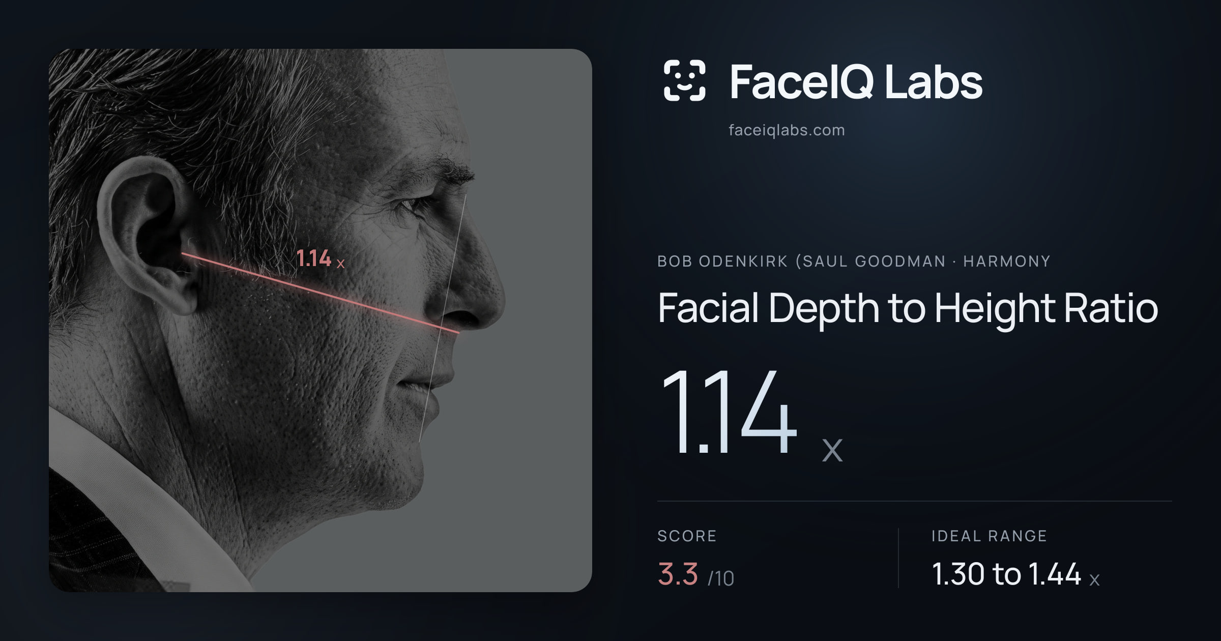 Bob Odenkirk (Saul Goodman Facial Depth to Height Ratio: 1.14x, drawn on the photo
