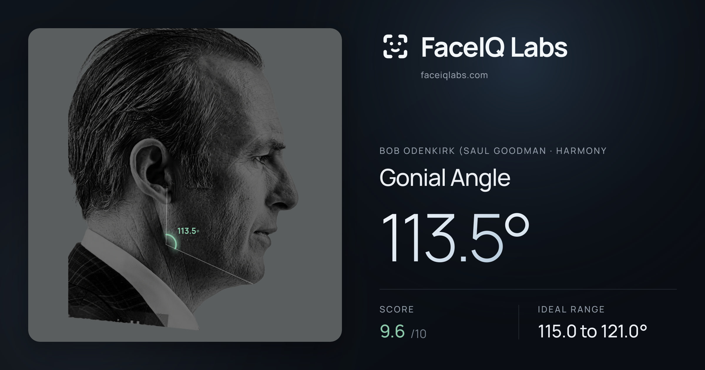 Bob Odenkirk (Saul Goodman Gonial Angle: 113.5°, drawn on the photo