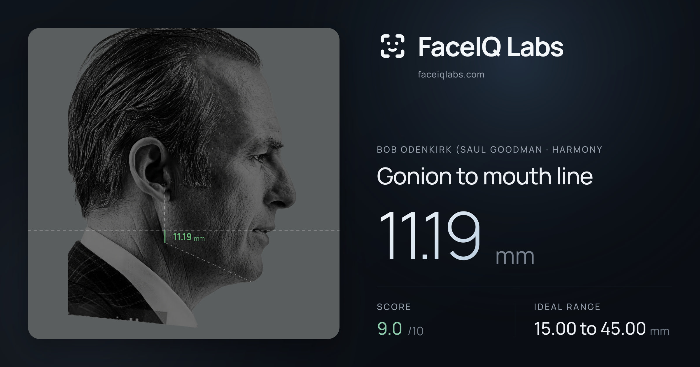 Bob Odenkirk (Saul Goodman Gonion to mouth line: 11.19mm, drawn on the photo