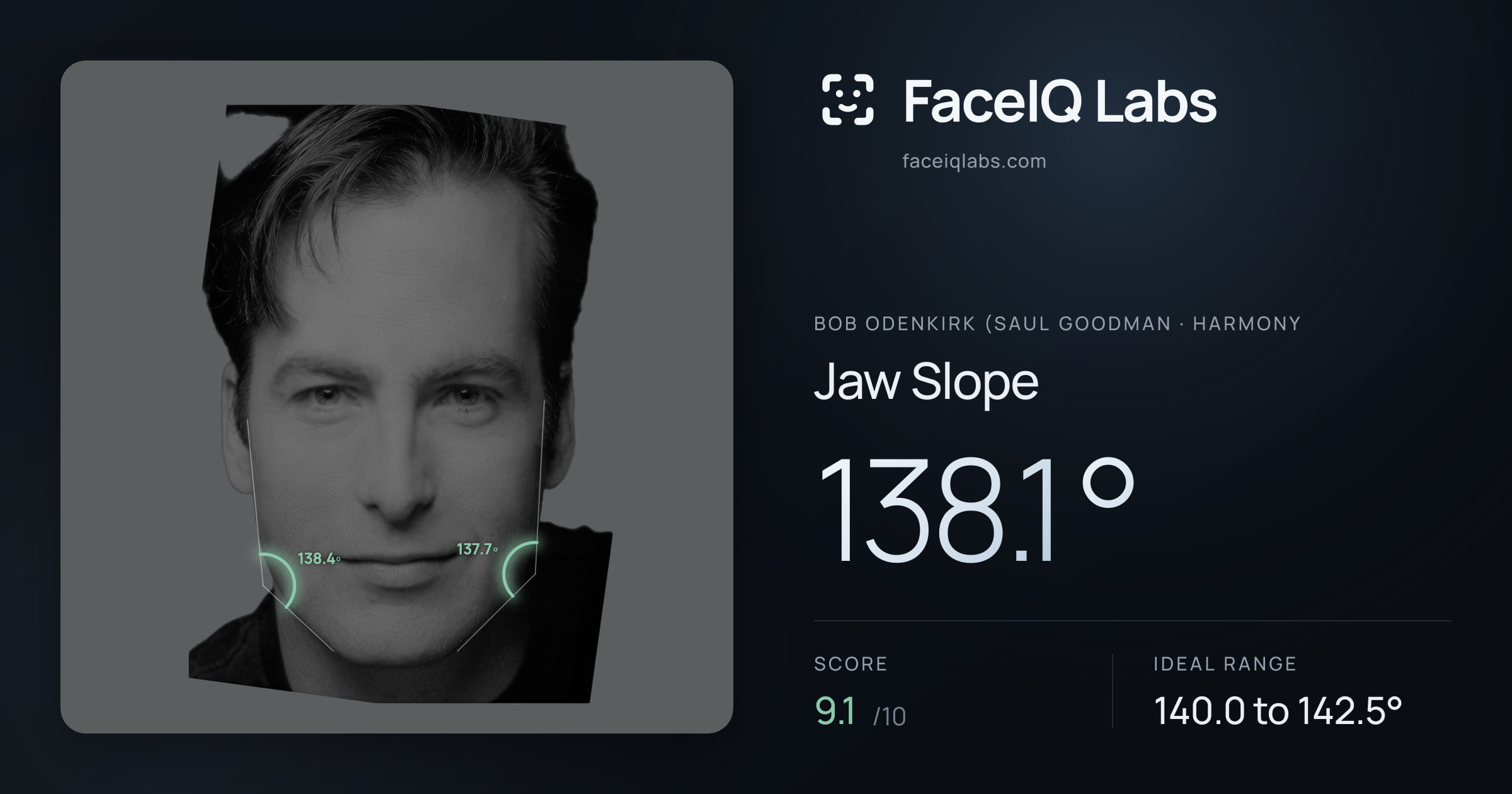 Bob Odenkirk (Saul Goodman Jaw Slope: 138.1°, drawn on the photo