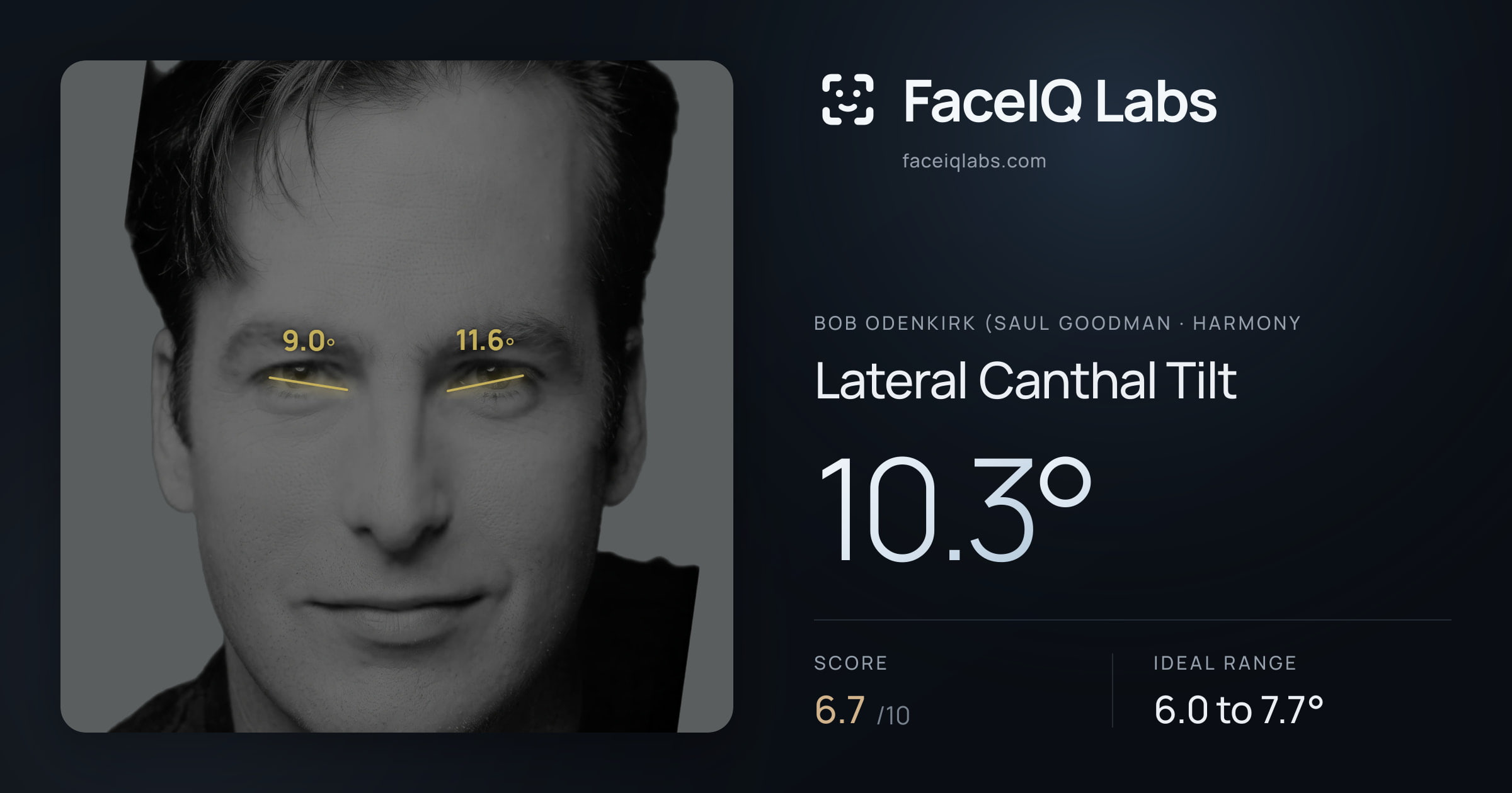Bob Odenkirk (Saul Goodman Lateral Canthal Tilt: 10.3°, drawn on the photo