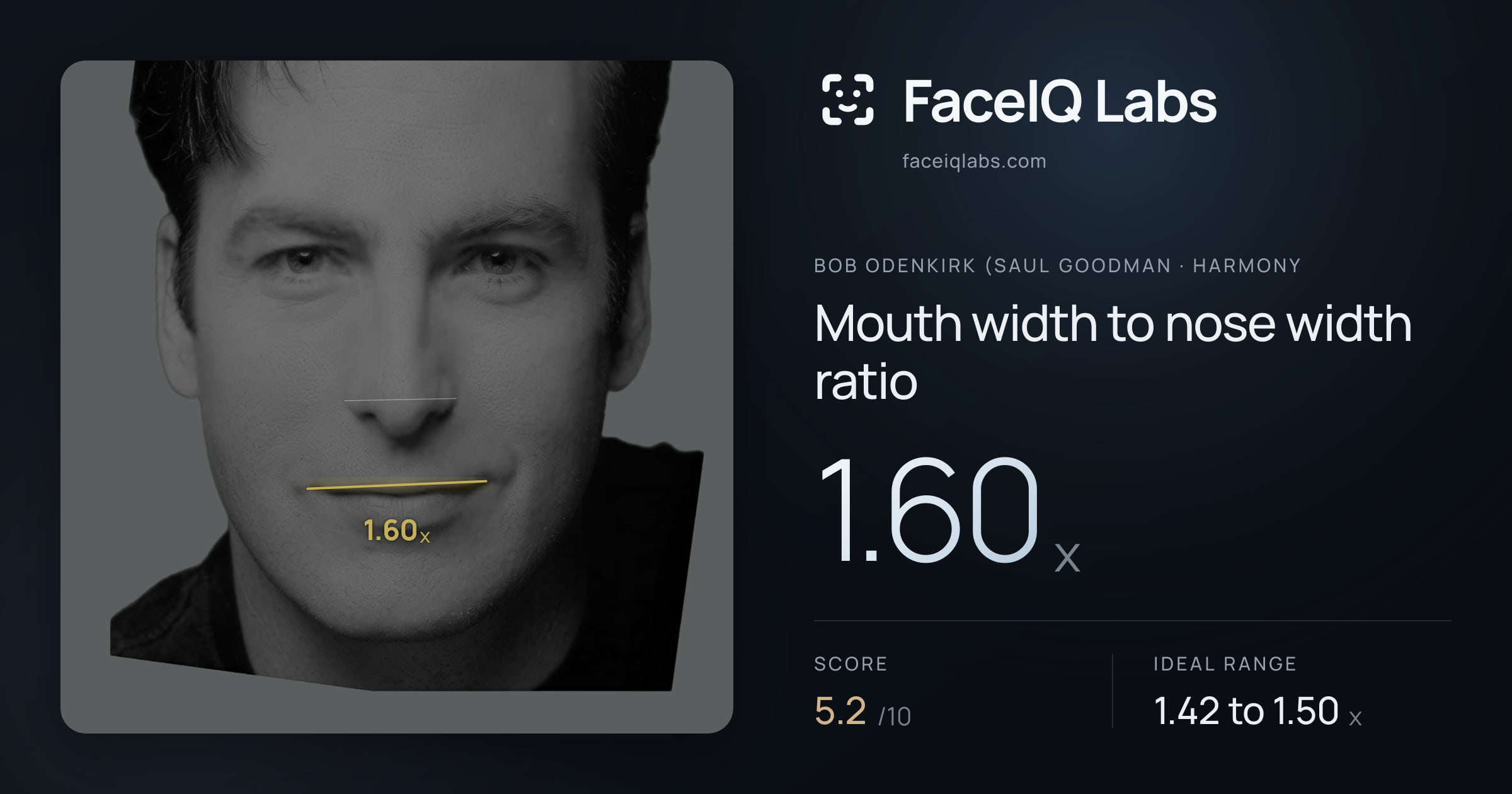 Bob Odenkirk (Saul Goodman Mouth width to nose width ratio: 1.60x, drawn on the photo