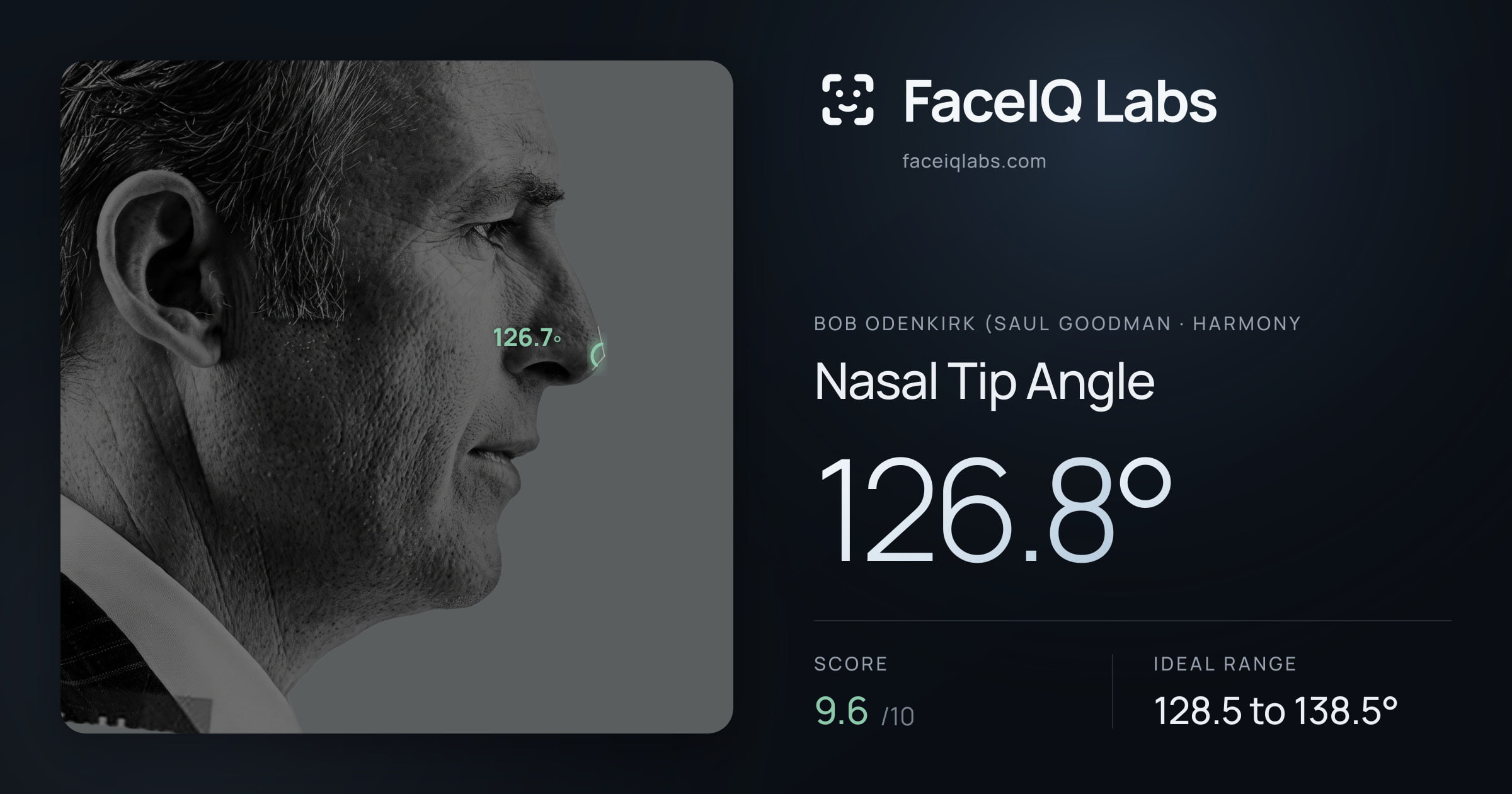 Bob Odenkirk (Saul Goodman Nasal Tip Angle: 126.8°, drawn on the photo