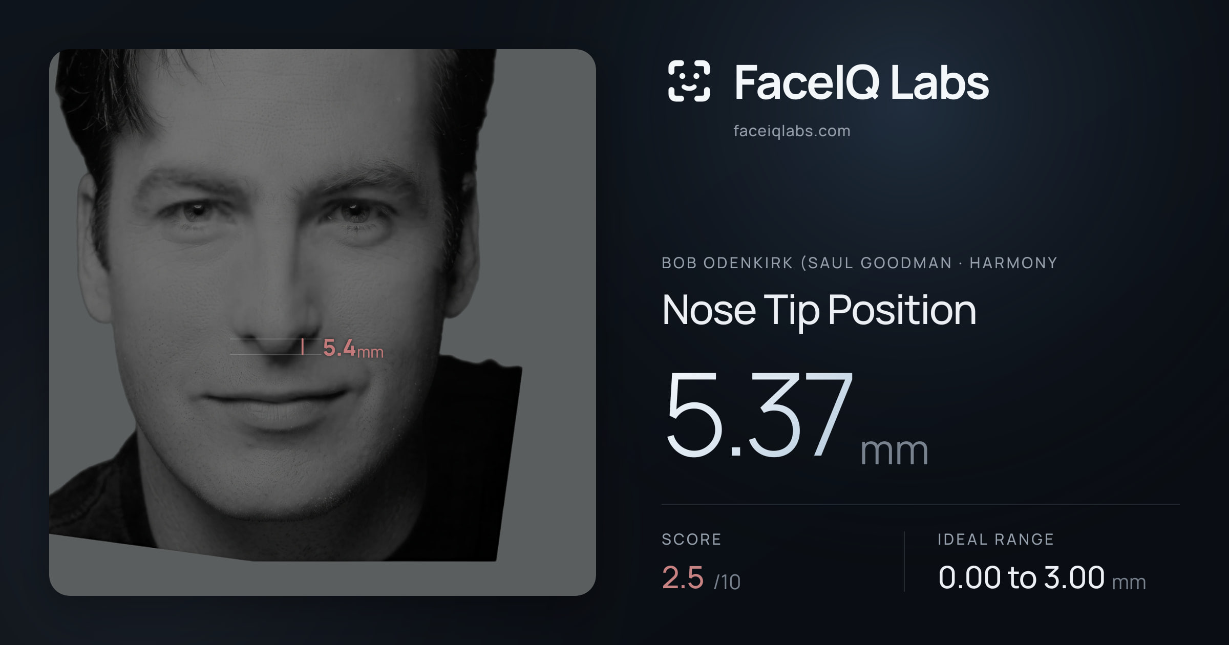 Bob Odenkirk (Saul Goodman Nose Tip Position: 5.37mm, drawn on the photo