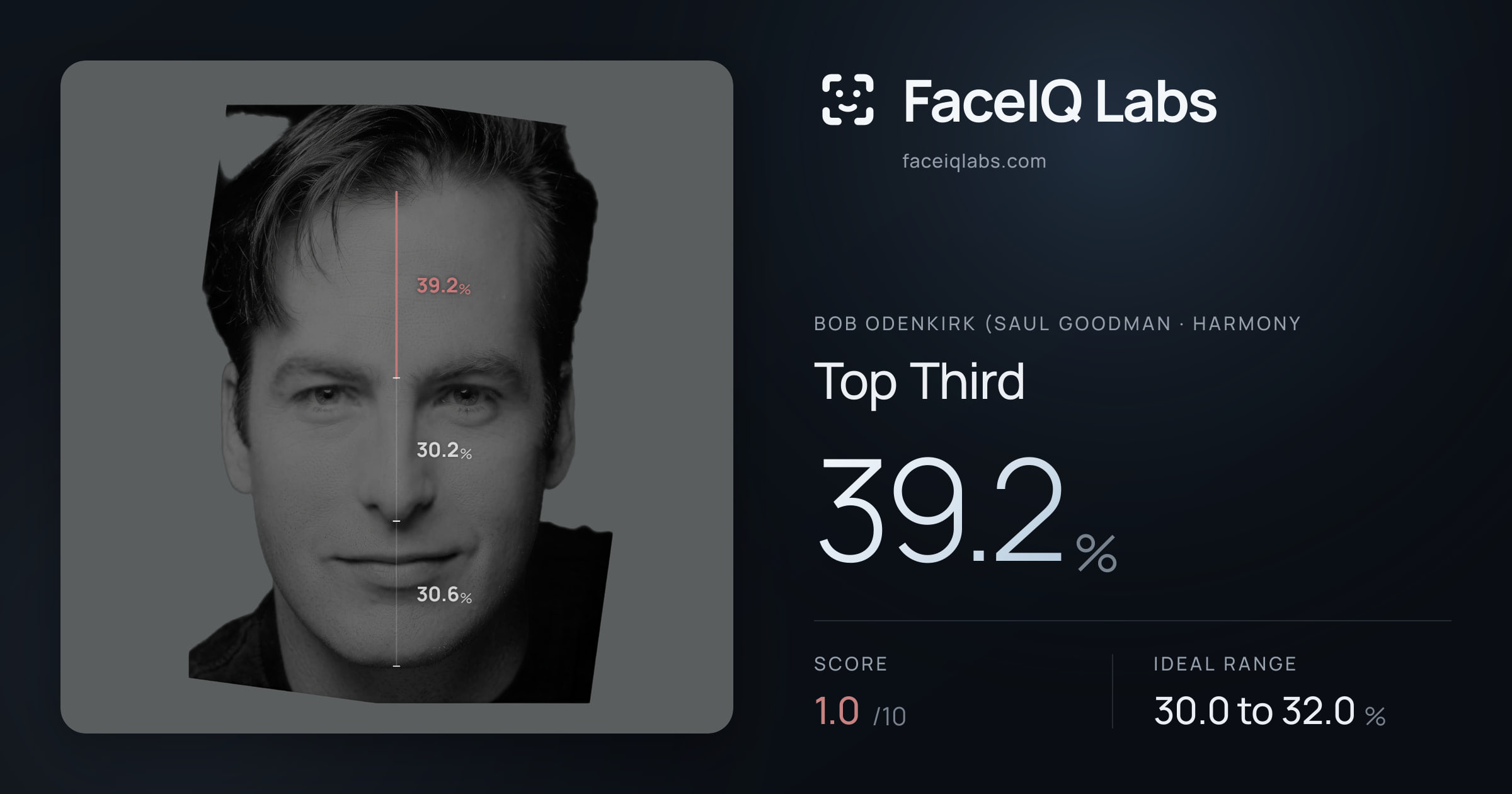 Bob Odenkirk (Saul Goodman Top Third: 39.2%, drawn on the photo