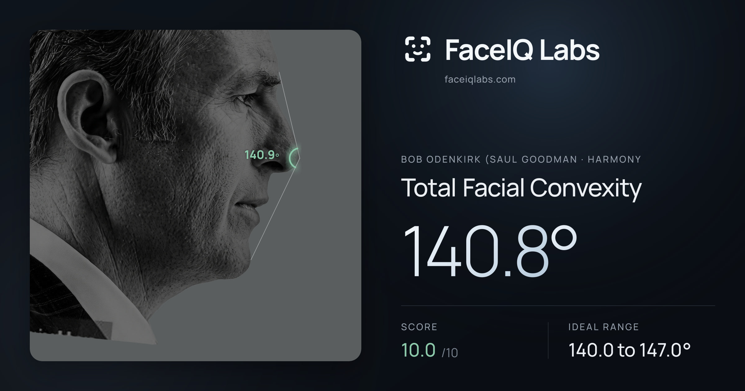 Bob Odenkirk (Saul Goodman Total Facial Convexity: 140.8°, drawn on the photo