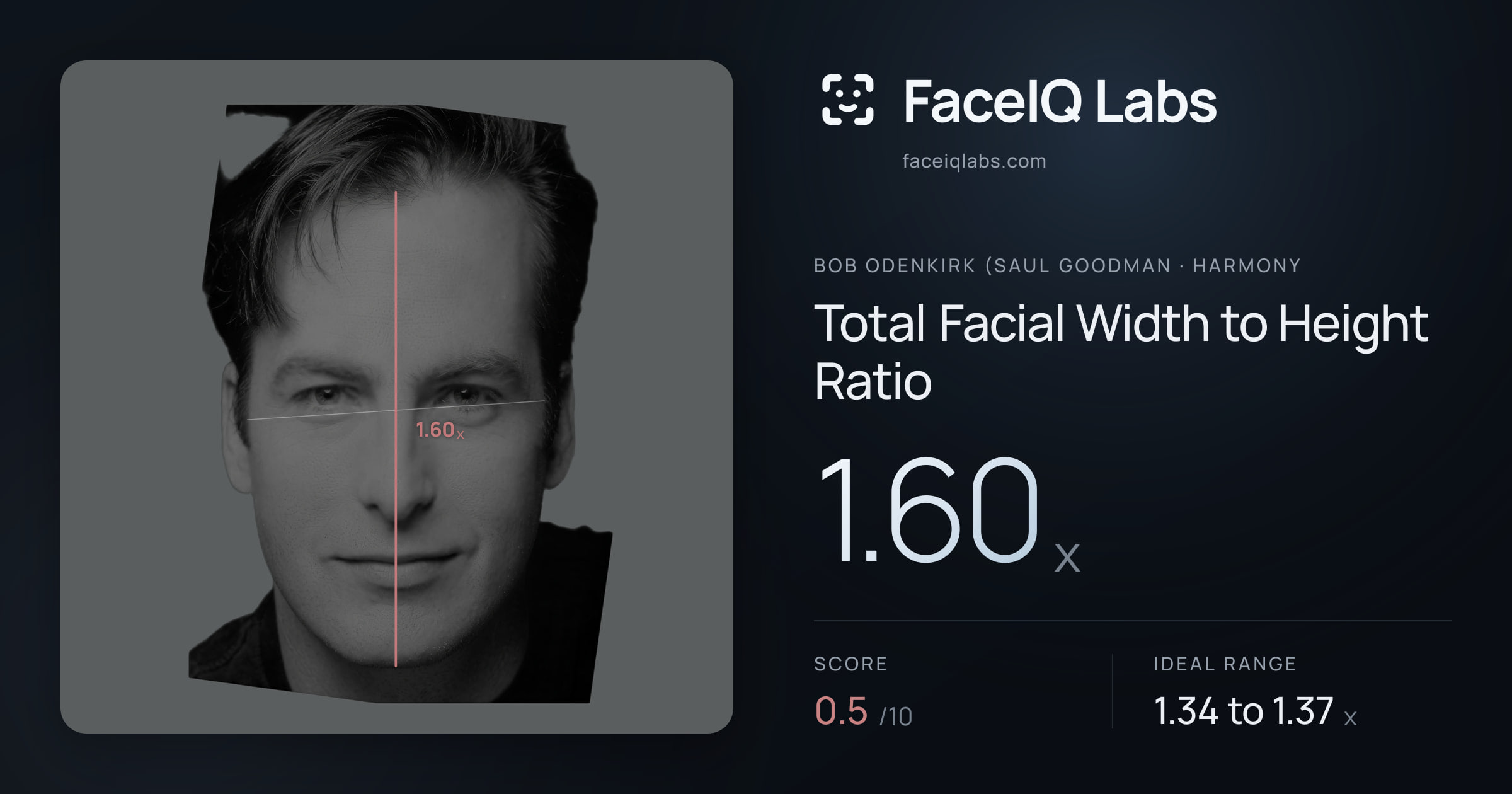 Bob Odenkirk (Saul Goodman Total Facial Width to Height Ratio: 1.60x, drawn on the photo