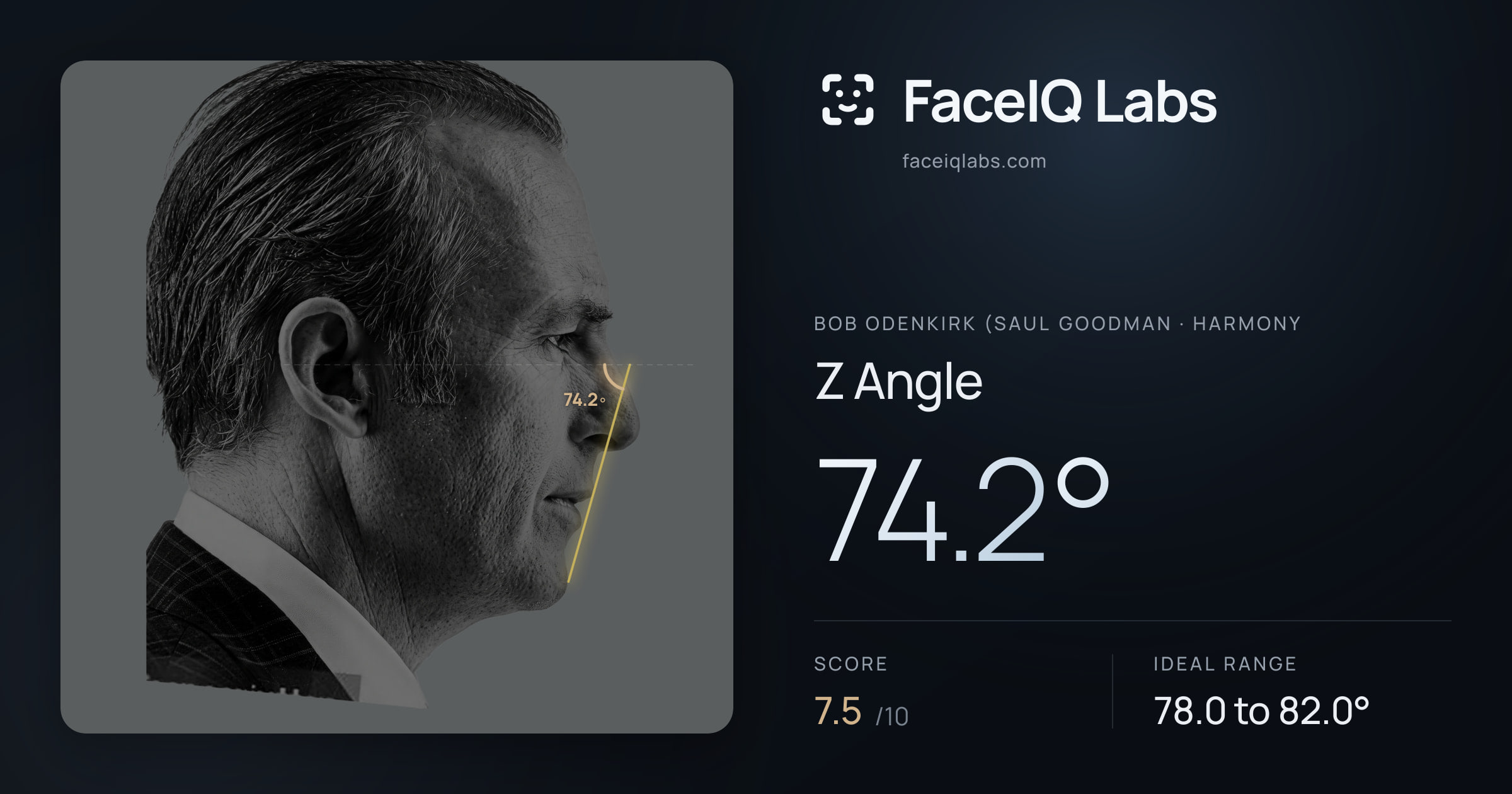 Bob Odenkirk (Saul Goodman Z Angle: 74.2°, drawn on the photo