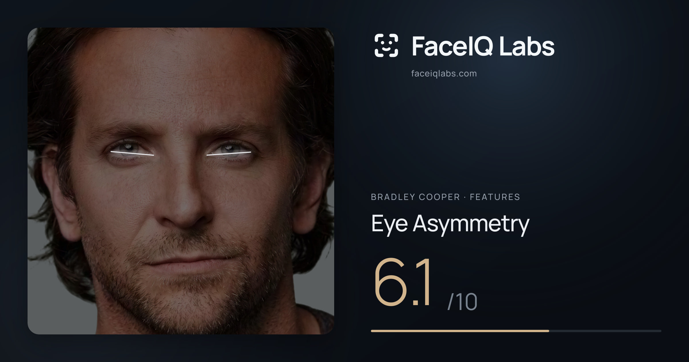 Bradley Cooper Eye Asymmetry: 6.1/10, drawn on the photo