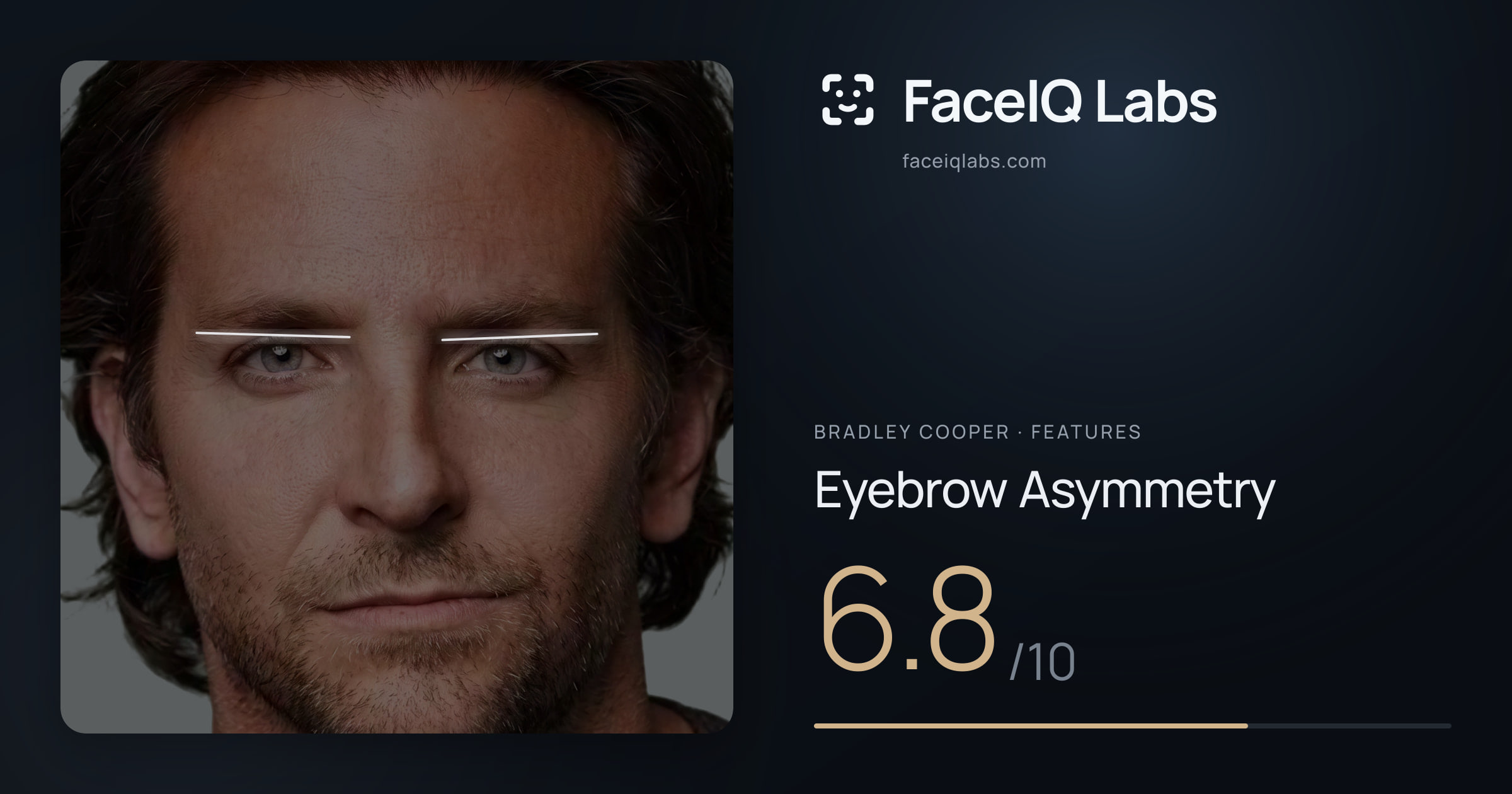 Bradley Cooper Eyebrow Asymmetry: 6.8/10, drawn on the photo
