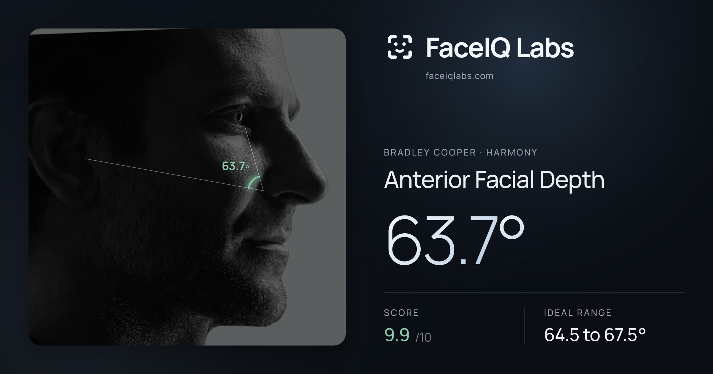 Bradley Cooper Anterior Facial Depth: 63.7°, drawn on the photo