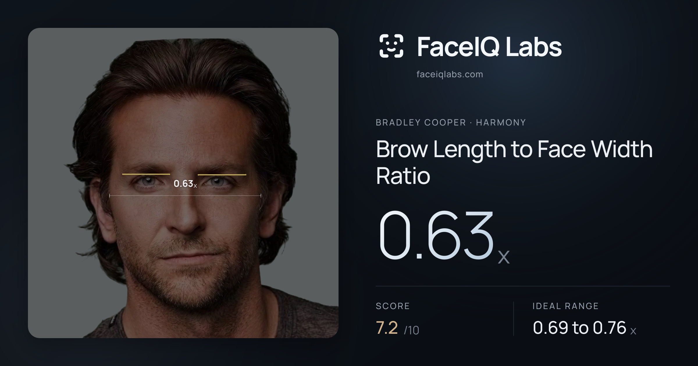 Bradley Cooper Brow Length to Face Width Ratio: 0.63x, drawn on the photo