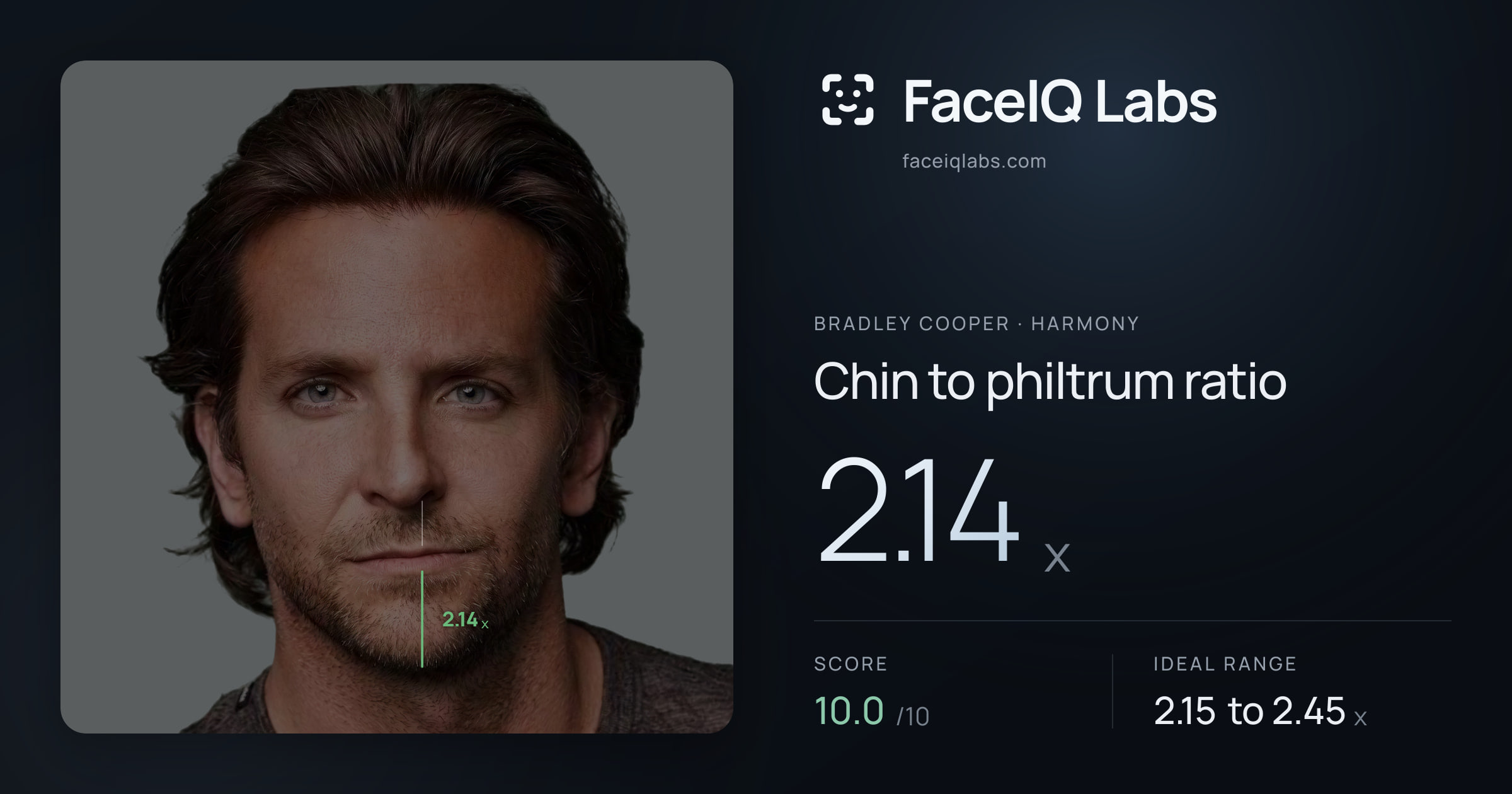 Bradley Cooper Chin to philtrum ratio: 2.14x, drawn on the photo