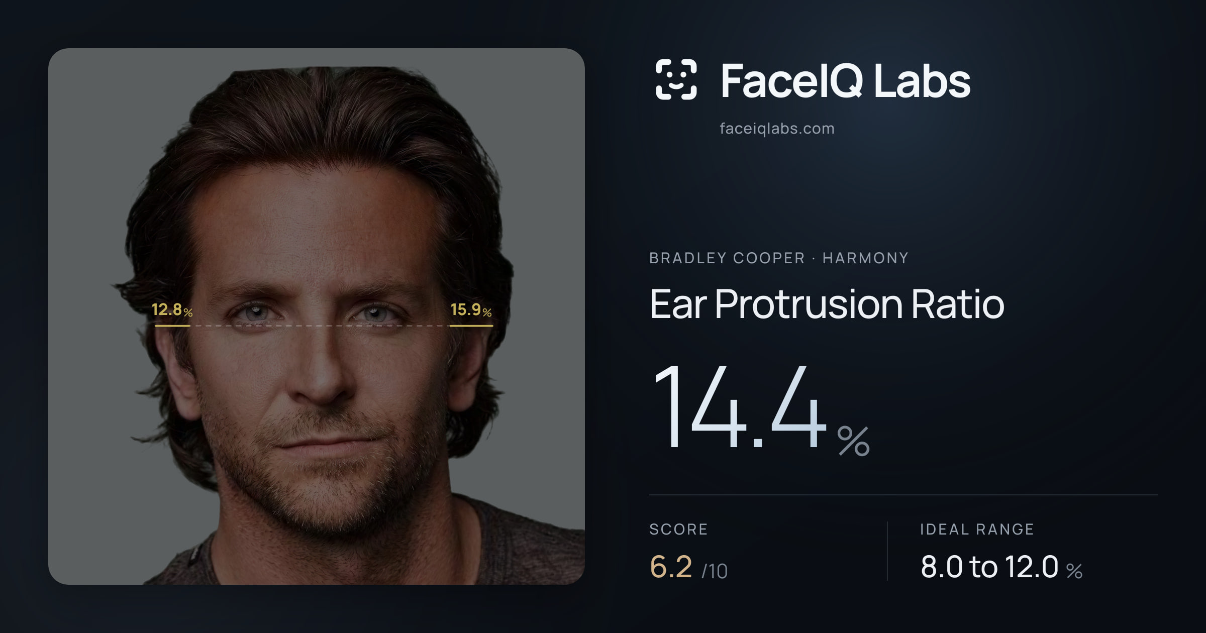 Bradley Cooper Ear Protrusion Ratio: 14.4%, drawn on the photo