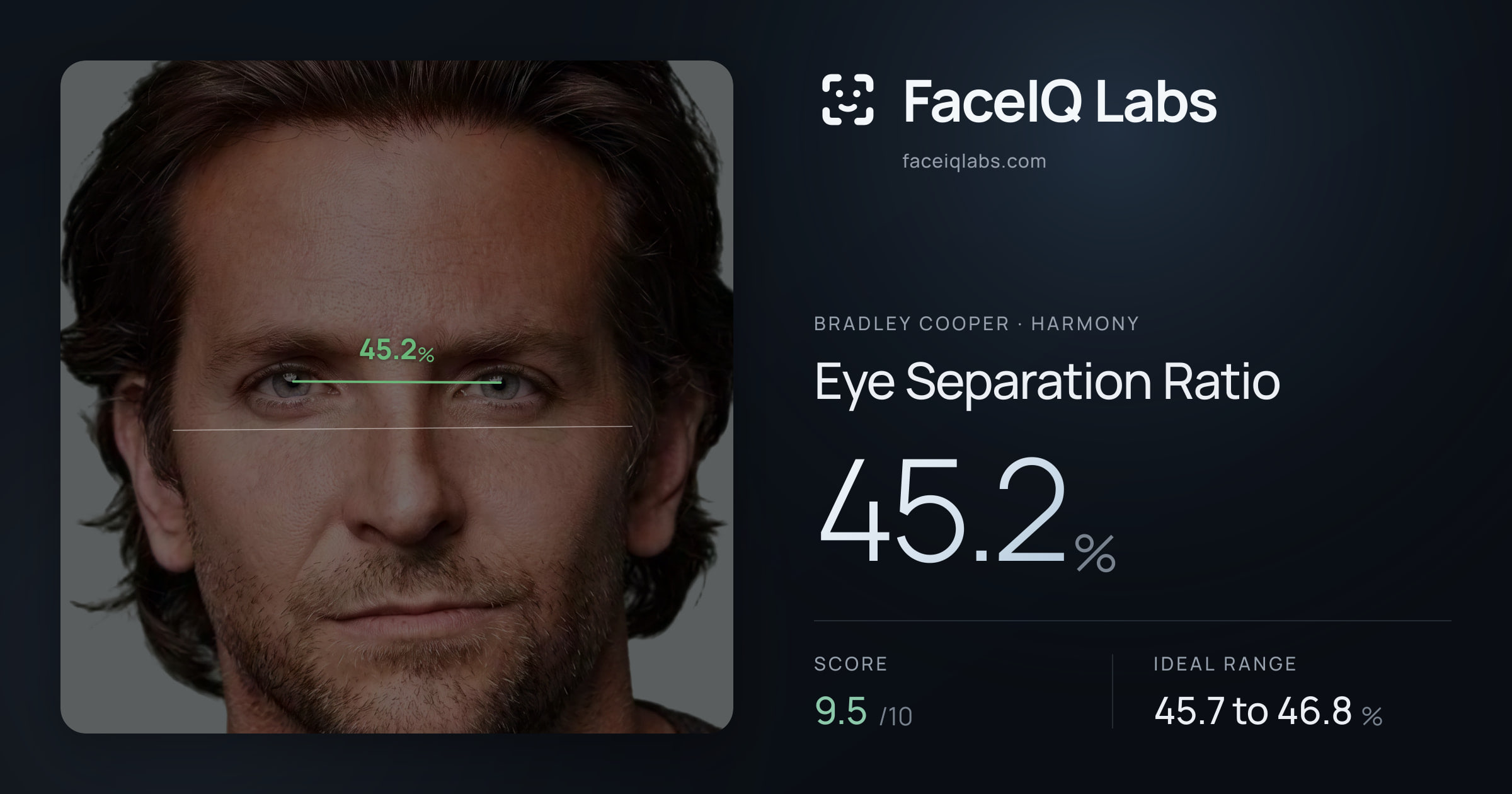 Bradley Cooper Eye Separation Ratio: 45.2%, drawn on the photo