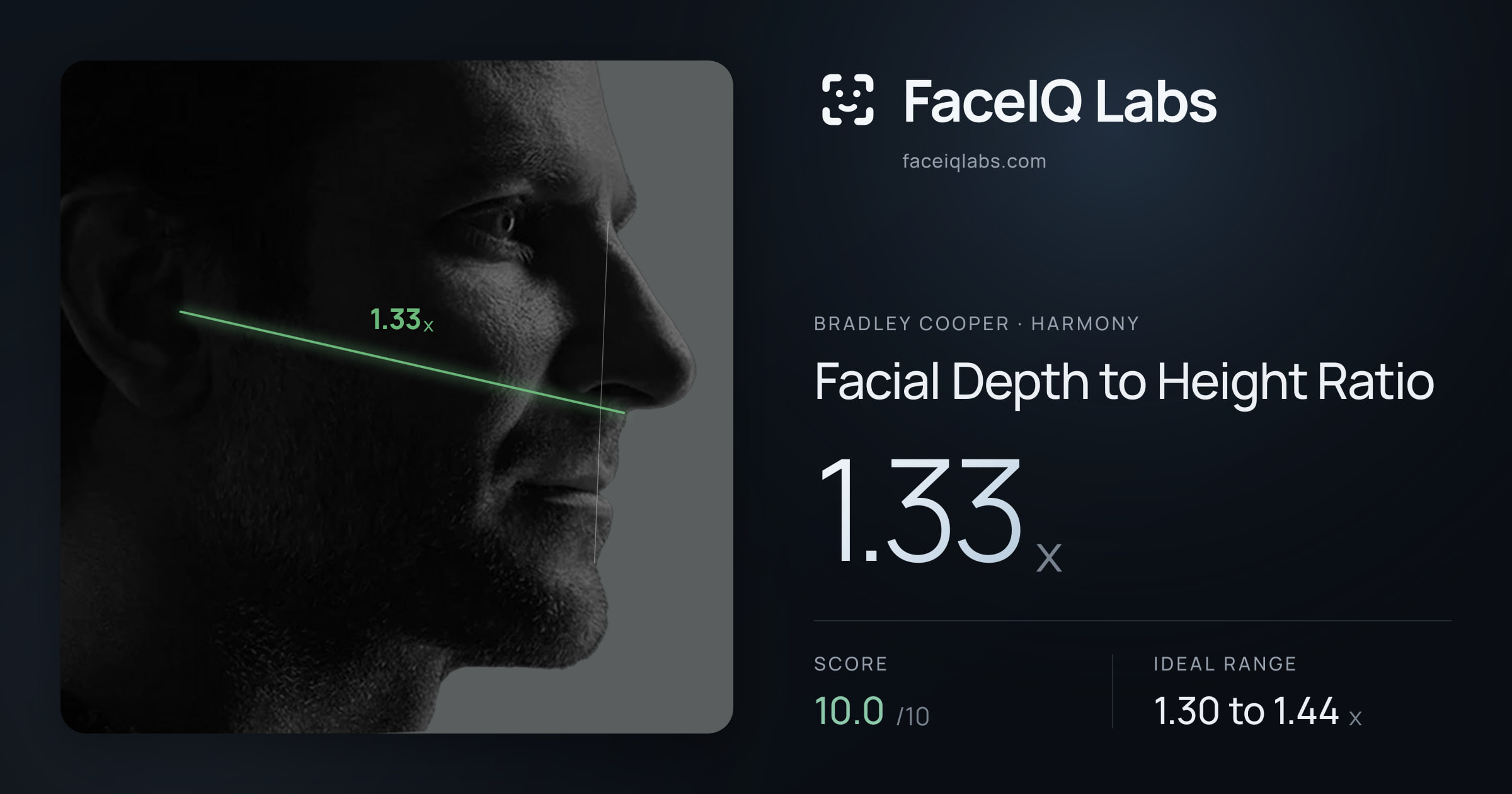Bradley Cooper Facial Depth to Height Ratio: 1.33x, drawn on the photo