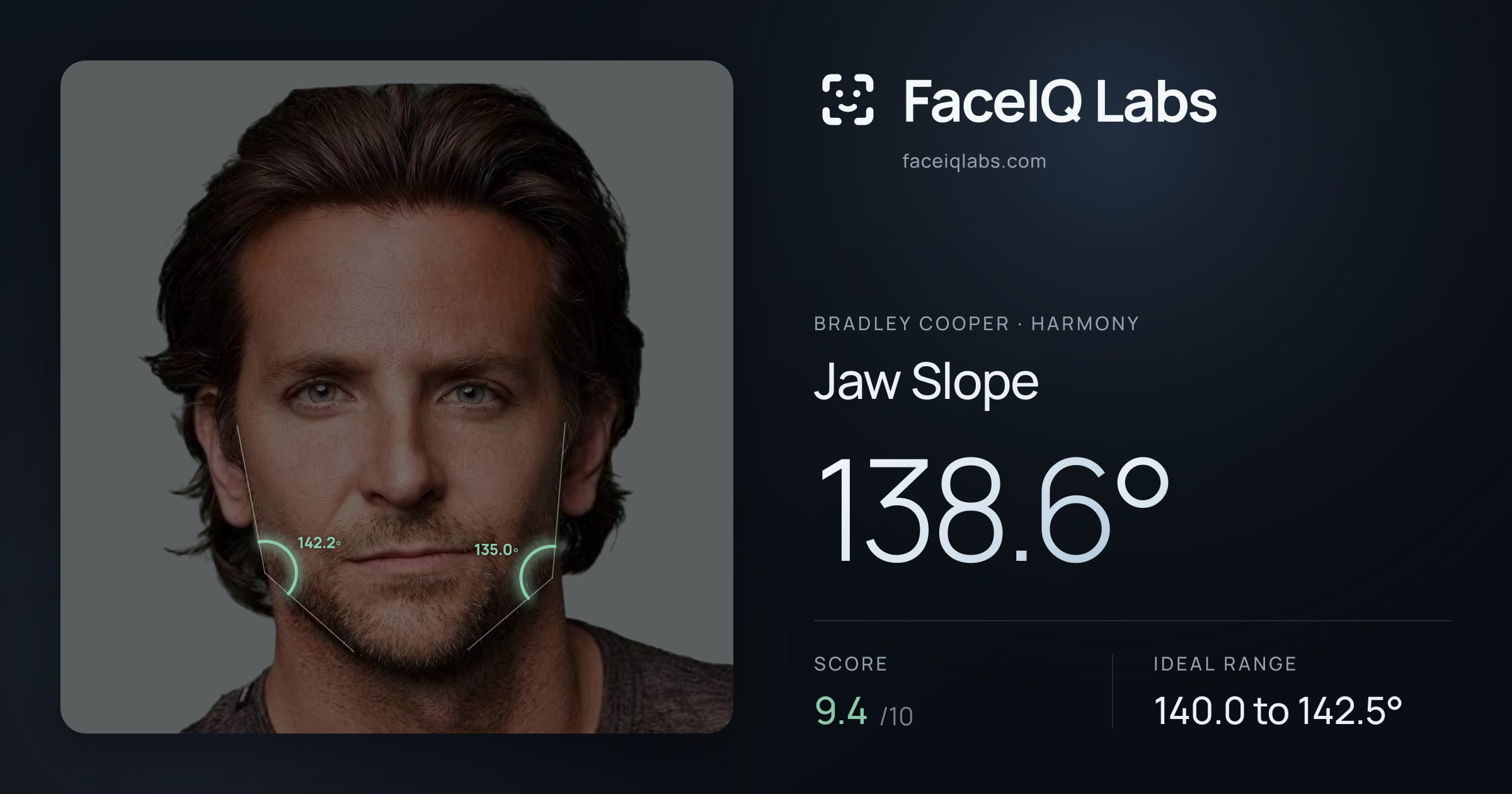 Bradley Cooper Jaw Slope: 138.6°, drawn on the photo
